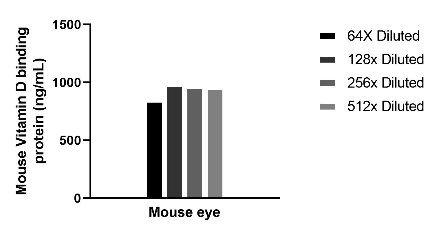 The mean Vitamin D binding protein concentration was determined to be 932.6 ng/mL in Mouse eye tissue extract based on a 12.4 mg/mL extract load.