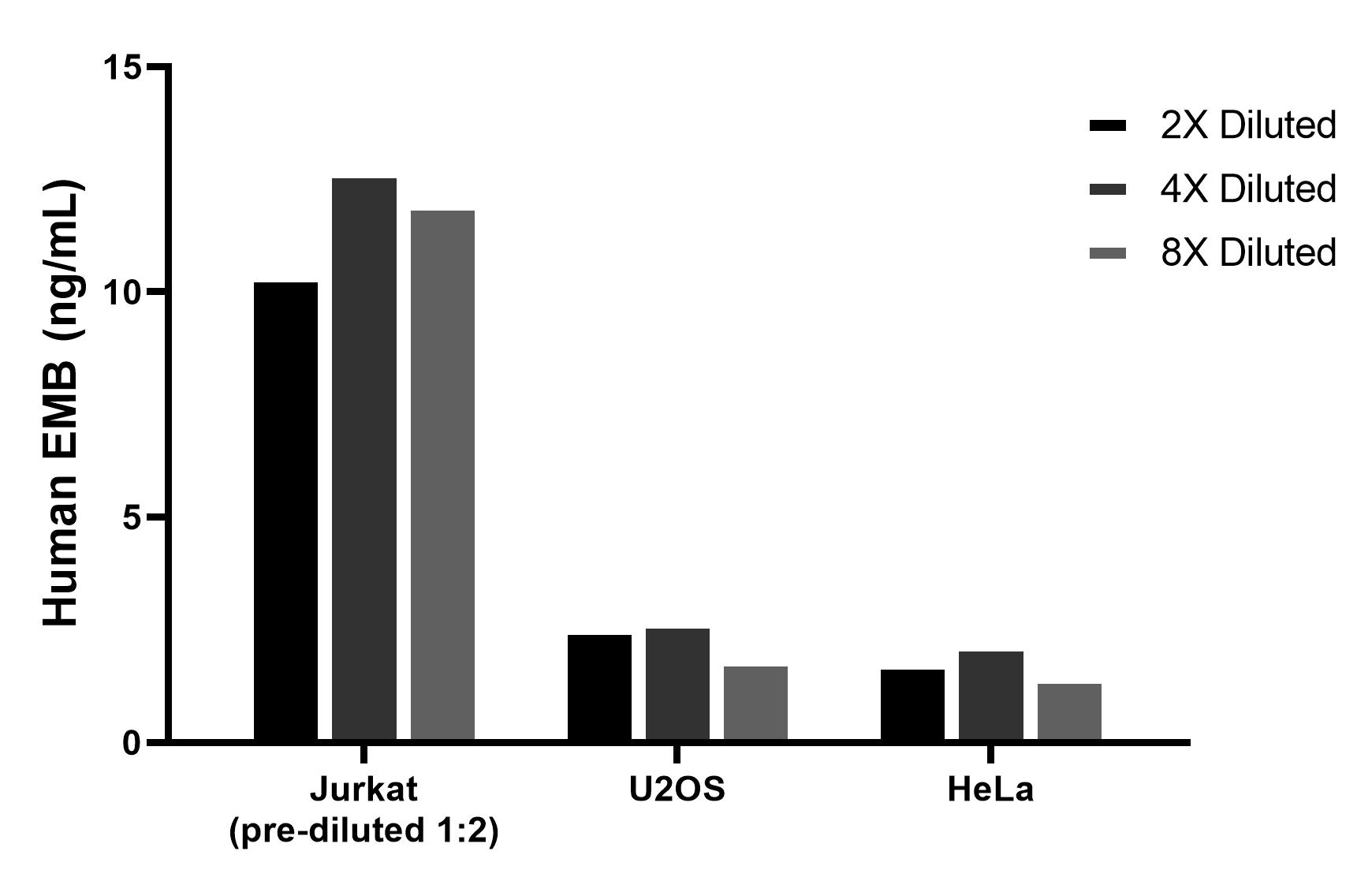 The mean EMB concentration was determined to be 11.7 ng/mL in Jurkat cell extract based on a 1.2 mg/mL extract load, 2.4 ng/mL in U2OS cell extract based on a 1.2 mg/mL extract load, 1.8 ng/mL in HeLa cell extract based on a 1.2 mg/mL extract load.