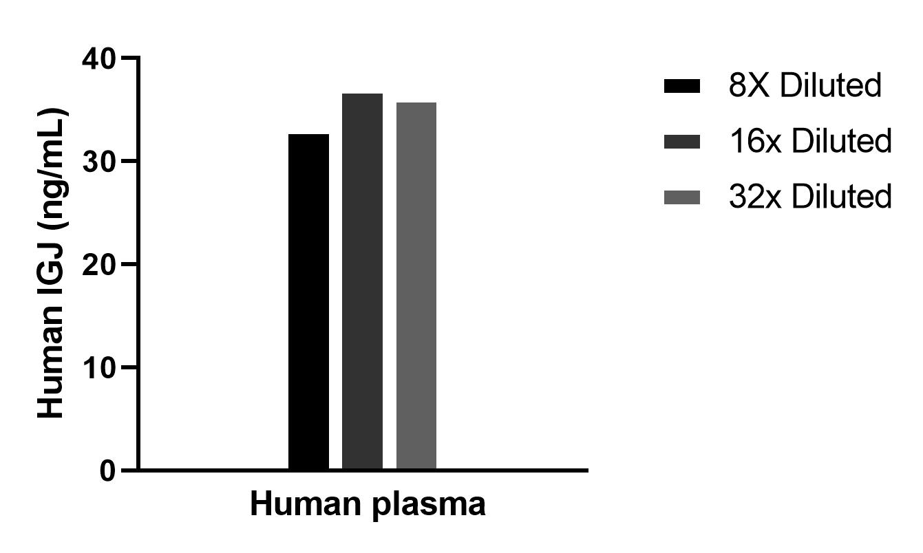 The mean IGJ concentration was determined to be 35.4 ng/mL in human plasma. The mean IGJ concentration was determined to be 35.4 ng/mL in human plasma.