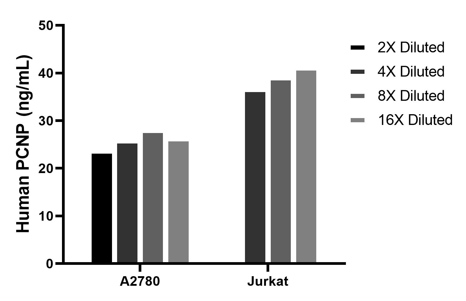 The mean PCNP concentration was determined to be 25.9 ng/mL in A2780 cell extract based on a 1.2 mg/mL extract load, 38.9 ng/mL in Jurkat cell extract based on a 1.2 mg/mL extract load.