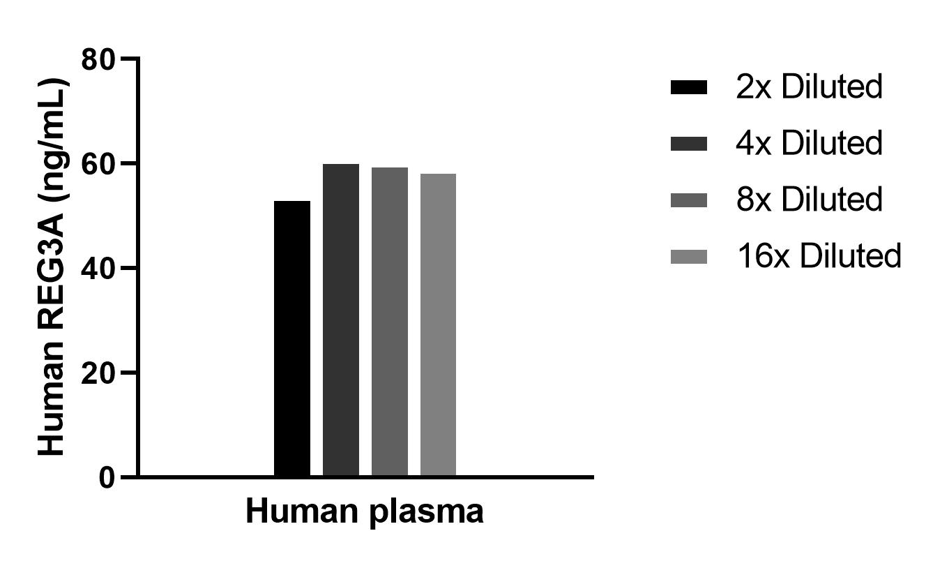 The mean REG3A concentration was determined to be 58.3 ng/mL in human plasma.