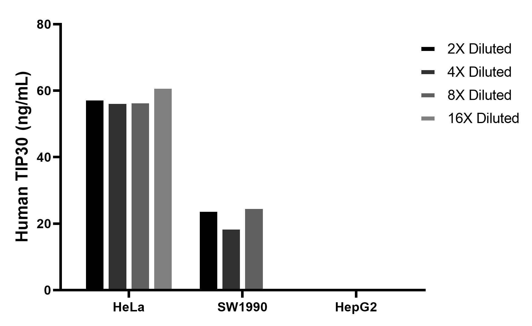 The mean TIP30 concentration was determined to be 58.3 ng/mL in HeLa cell extract based on a 1.2 mg/mL extract load, 22.8 ng/mL in SW1990 cell extract based on a 1.8 mg/mL extract load, HepG2 cell extract were served as a negative control. Cytometric bead array sample test of MP02818-1