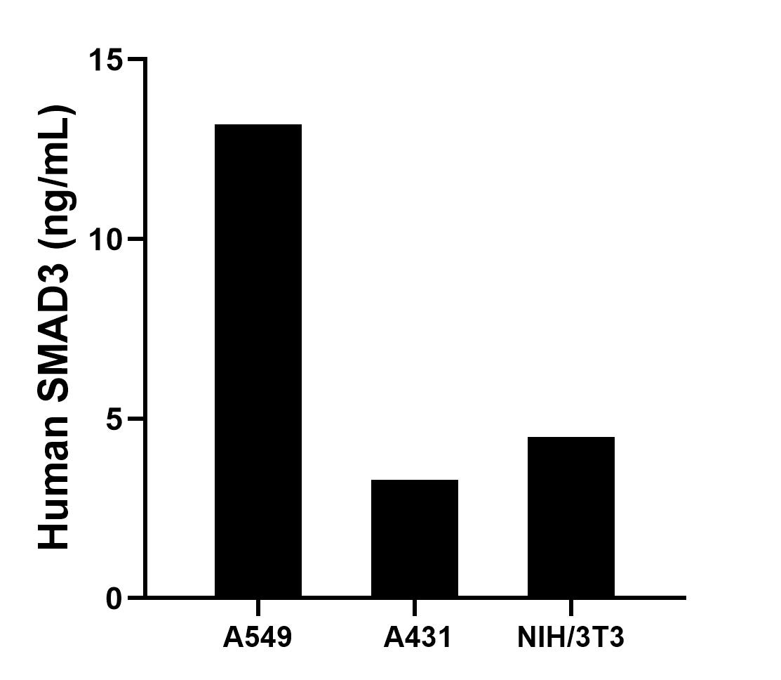 The mean SMAD3 concentration was determined to be 13.2 ng/mL in A549 cell extract based on a 1.2 mg/mL extract load, 3.3 ng/mL in A431 cell extract based on a 1.2 mg/mL extract load,4.5 ng/mL in NIH/3T3 cell extract based on a 1.2 mg/mL extract load.