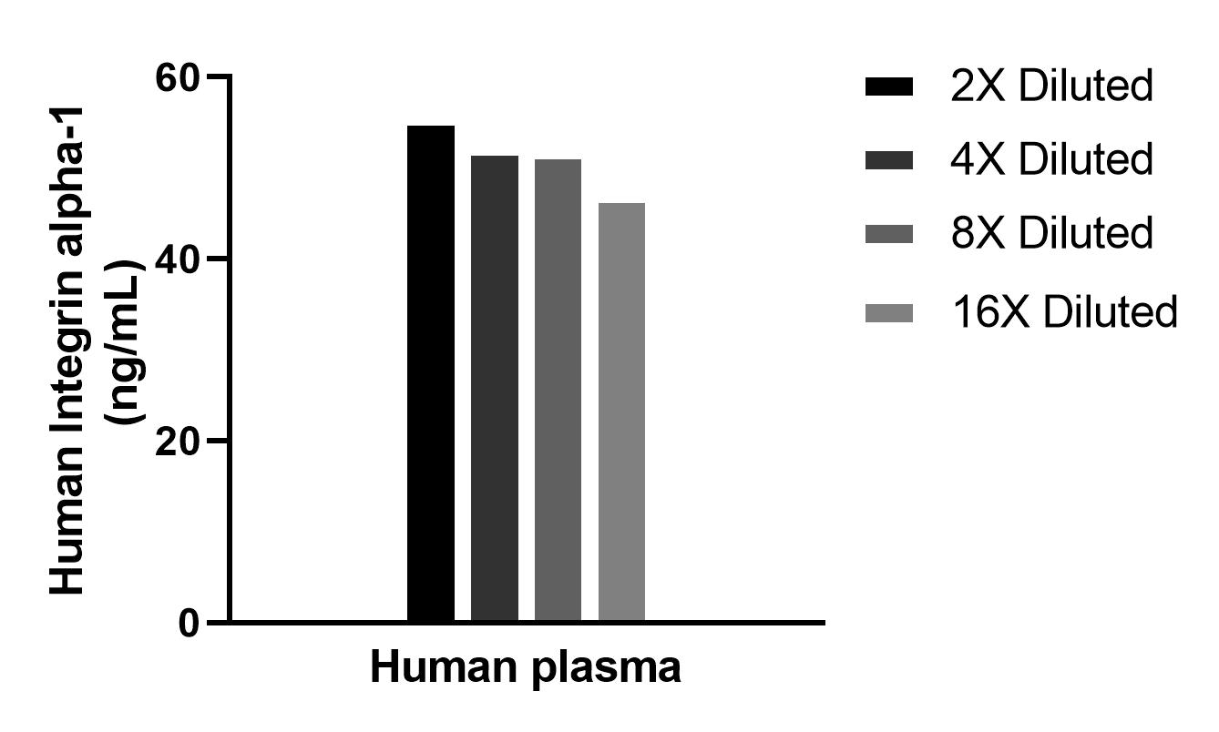 The mean Integrin alpha-1 concentration was determined to be 51.4 ng/mL in human plasma.