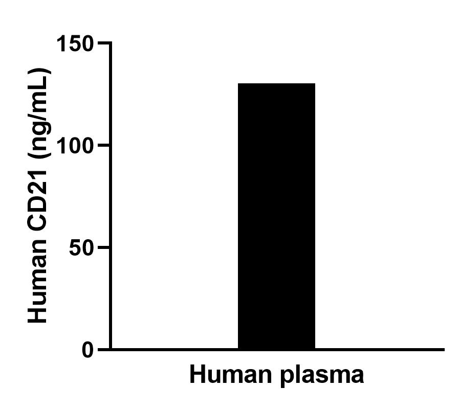 The mean CD21 concentration was determined to be 131.8 ng/mL in human plasma. The mean CD21 concentration was determined to be 131.8 ng/mL in human plasma.