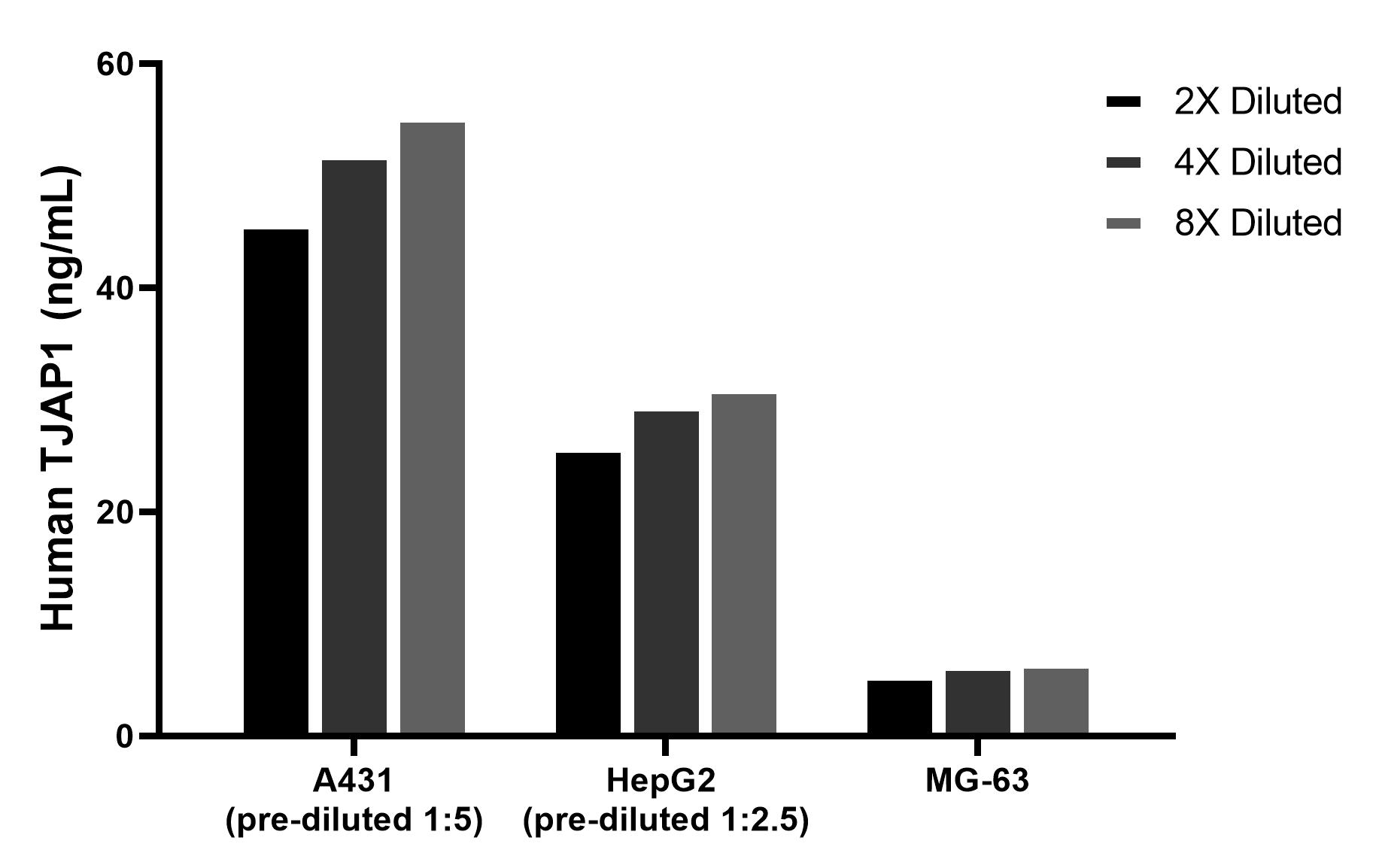 The mean TJAP1 concentration was determined to be 51.1 ng/mL in A431 cell extract based on a 1.2 mg/mL extract load, 28.8 ng/mL in HepG2 cell extract based on a 1.2 mg/mL extract load, 5.8 ng/mL in MG-63 cell extract based on a 1.2 mg/mL extract load.
