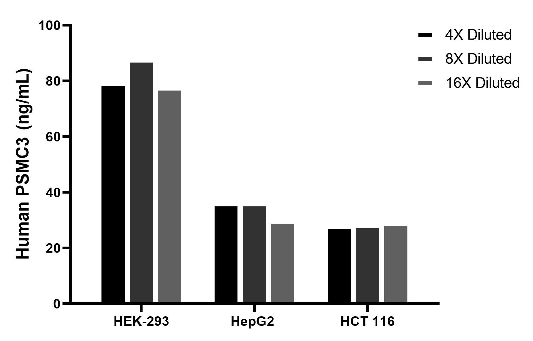 The mean PSMC3 concentration was determined to be 81.4 ng/mL in HEK-293 cell extract based on a 1.2 mg/mL extract load, 33.8 ng/mL in HepG2 cell extract based on a 1.2 mg/mL extract loa, 28.3 ng/mL in HCT 116 cell extract based on a 1.3 mg/mL extract load. The mean PSMC3 concentration was determined to be 81.4 ng/mL in HEK-293 cell extract based on a 1.2 mg/mL extract load, 33.8 ng/mL in HepG2 cell extract based on a 1.2 mg/mL extract loa, 28.3 ng/mL in HCT 116 cell extract based on a 1.3 mg/mL extract load.