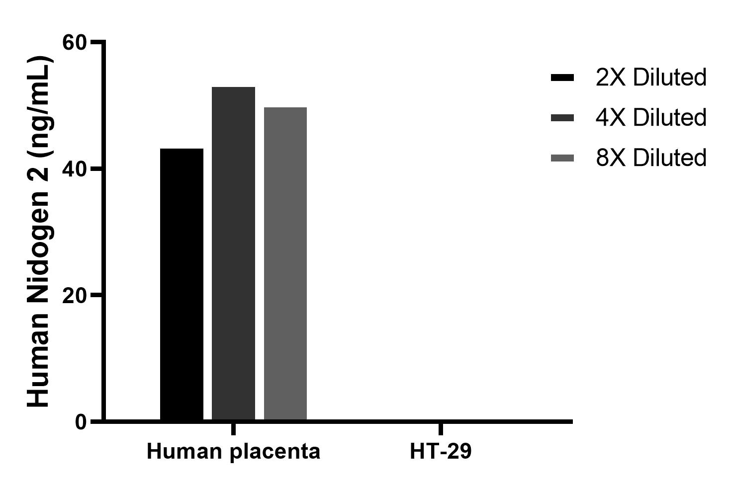 The mean Nidogen 2 concentration was determined to be 49.3 ng/mL in human placenta cell extract based on a 3.2 mg/mL extract load, HT-29 cell extract were served as a negative control. Cytometric bead array sample test of MP02894-1