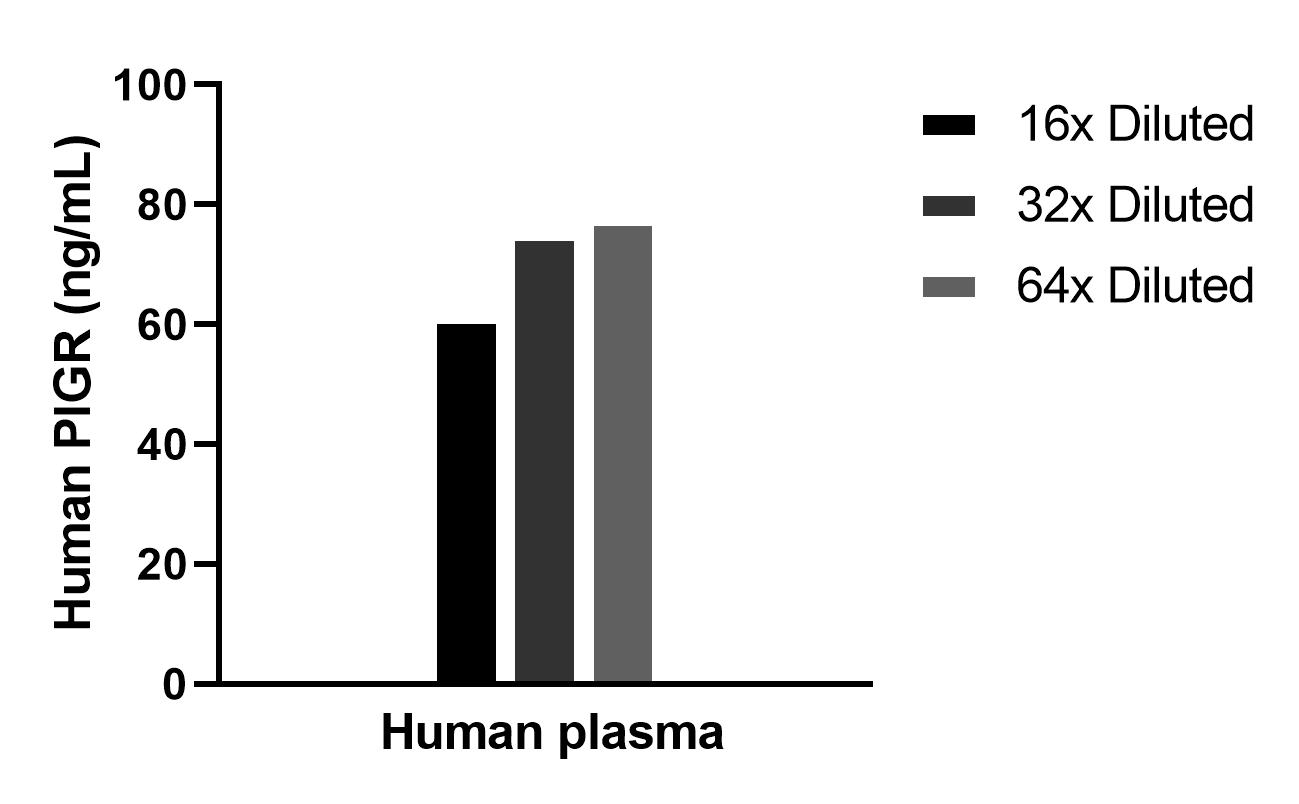 The mean PIGR concentration was determined to be 71.1 ng/mL in human plasma.