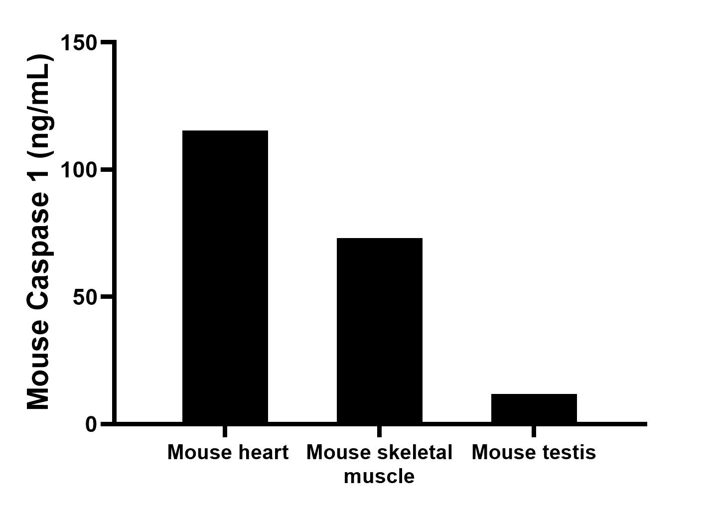 The mean Caspase 1 concentration was determined to be 115.3 ng/mL in Mouse heart tissue extract based on a 5.4 mg/mL extract load,73.0 ng/mL in Mouse skeletal muscle tissue extract based on a 4.1 mg/mL extract load,11.9 ng/mL in Mouse testis tissue extract based on a 4.2 mg/mL extract load. The mean Caspase 1 concentration was determined to be 115.3 ng/mL in Mouse heart tissue extract based on a 5.4 mg/mL extract load,73.0 ng/mL in Mouse skeletal muscle tissue extract based on a 4.1 mg/mL extract load,11.9 ng/mL in Mouse testis tissue extract based on a 4.2 mg/mL extract load.