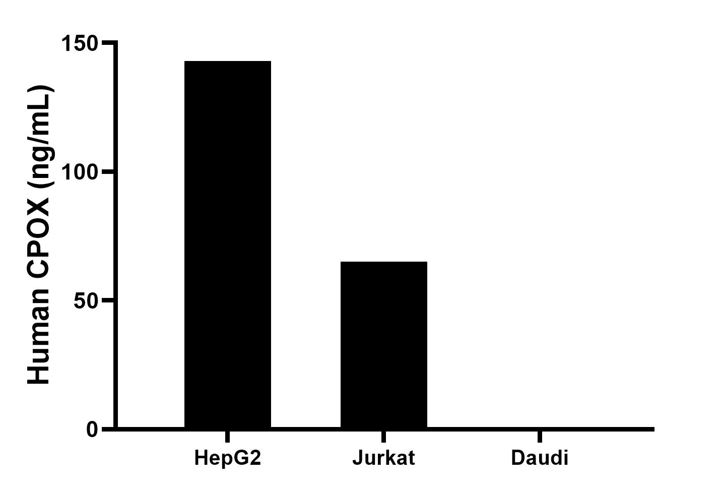 The mean CPOX concentration was determined to be 142.8 ng/mL in HepG2 cell extract based on a 1.2 mg/mL extract load, 65.0 ng/mL in Jurkat cell extract based on a 1.2 mg/mL extract load, Daudi cell extract were served as a negative control. The mean CPOX concentration was determined to be 142.8 ng/mL in HepG2 cell extract based on a 1.2 mg/mL extract load, 65.0 ng/mL in Jurkat cell extract based on a 1.2 mg/mL extract load, Daudi cell extract were served as a negative control.