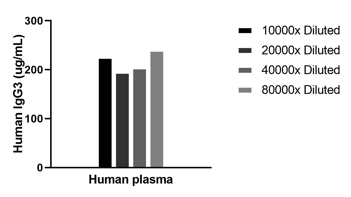 The mean IgG3 concentration was determined to be 215.8 ug/mL in Human plasma.