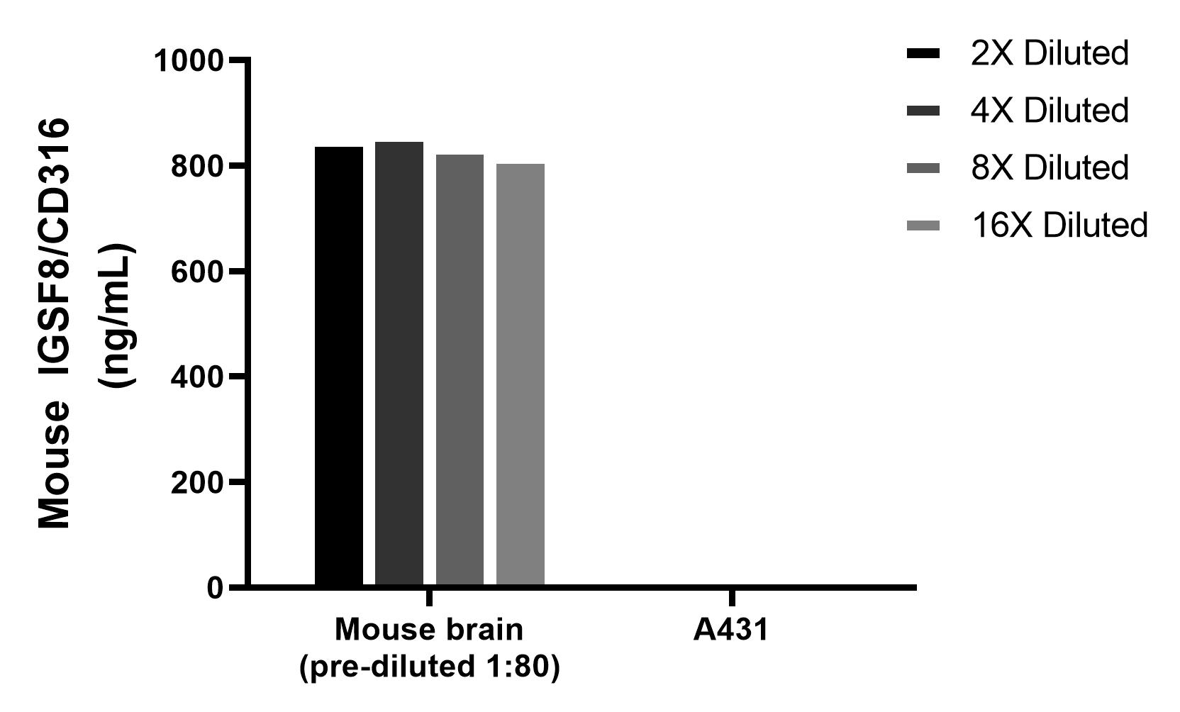 The mean IGSF8/CD316 concentration was determined to be 865.1 ng/mL in mouse brain tissue extract based on a 2.2 mg/mL extract load, A431 cell extract were served as a negative control. Cytometric bead array sample test of MP02958-1