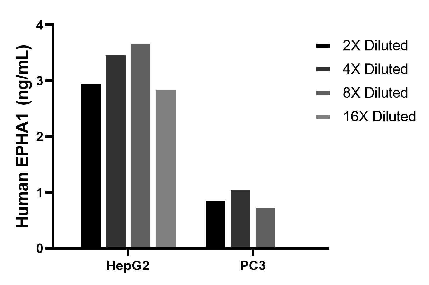 The mean EPHA1 concentration was determined to be 3.3 ng/mL in HepG2 cell extract based on a 1.2 mg/mL extract load, 0.9 ng/mL in PC3 cell extract based on a 1.2 mg/mL extract load.