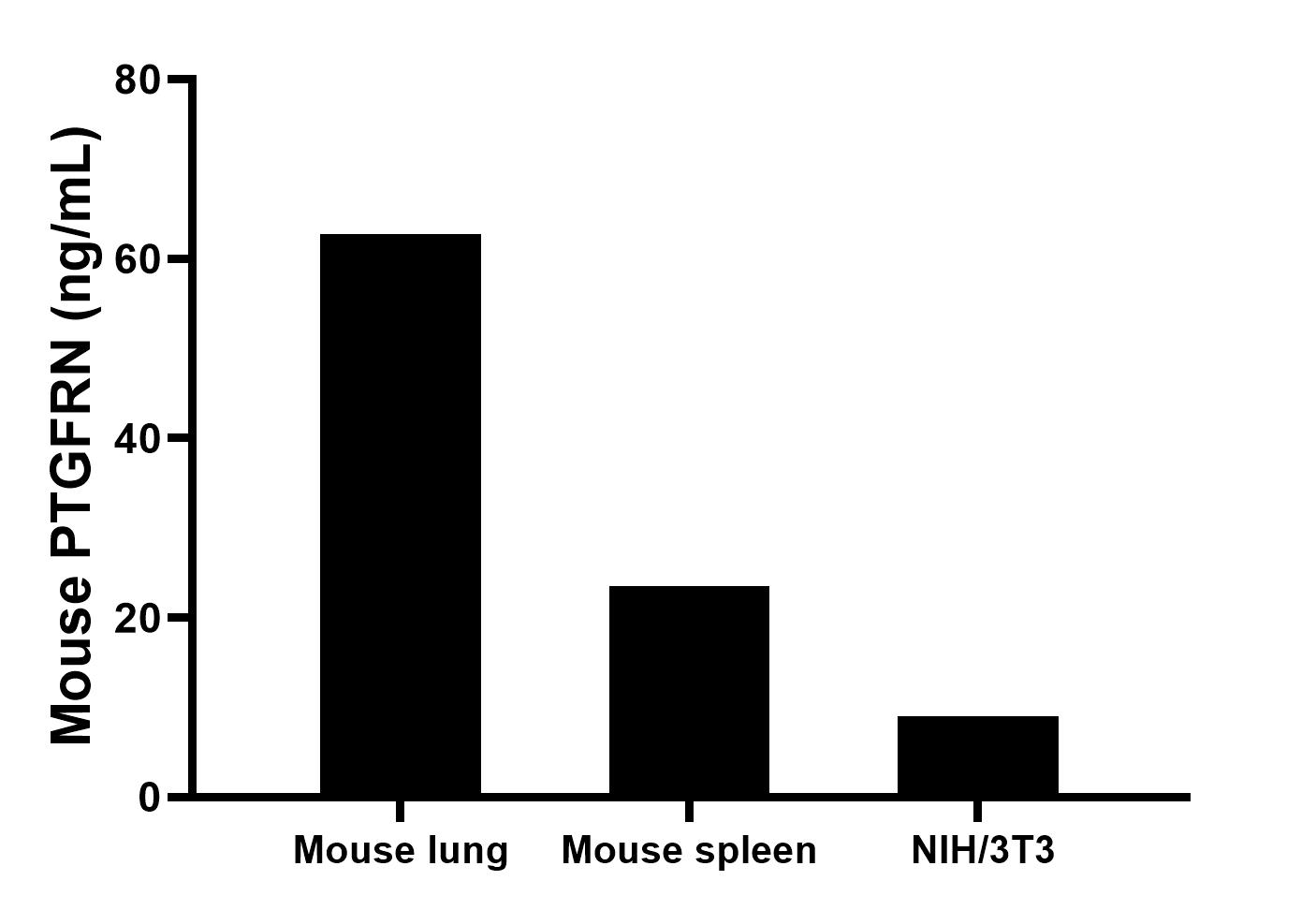 The mean PTGFRN concentration was determined to be 62.7 ng/mL in mouse lung tissue extract based on a 5.0 mg/mL extract load, 23.5 ng/mL in mouse spleen tissue extract based on a 6.4 mg/mL extract load, 9.0 ng/mL in NIH/3T3 cell extract based on a 1.2 mg/mL extract load. Cytometric bead array sample test of MP02983-1
