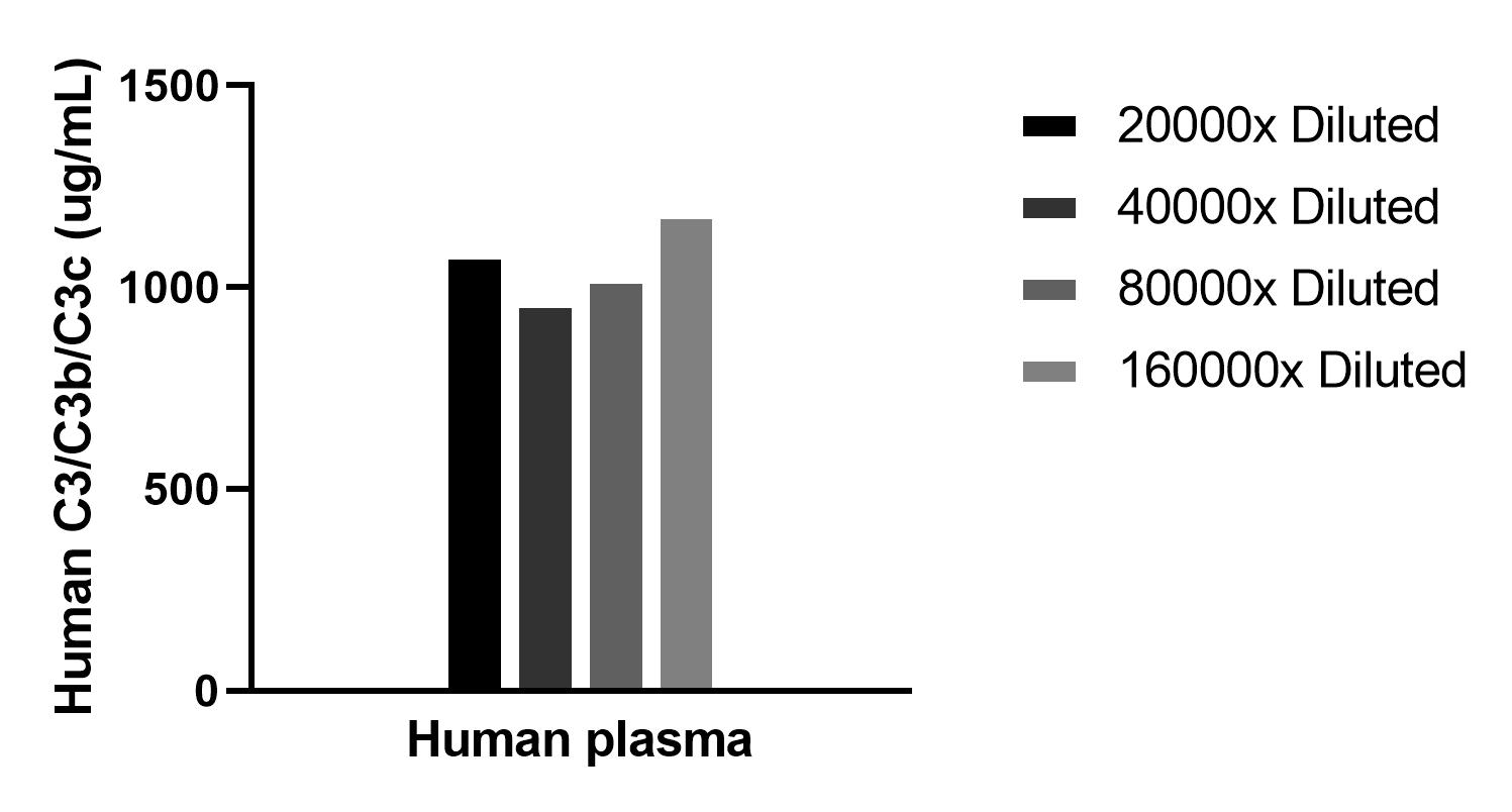 The mean C3/C3b/C3c concentration was determined to be 1064 ug/mL in Human plasma.