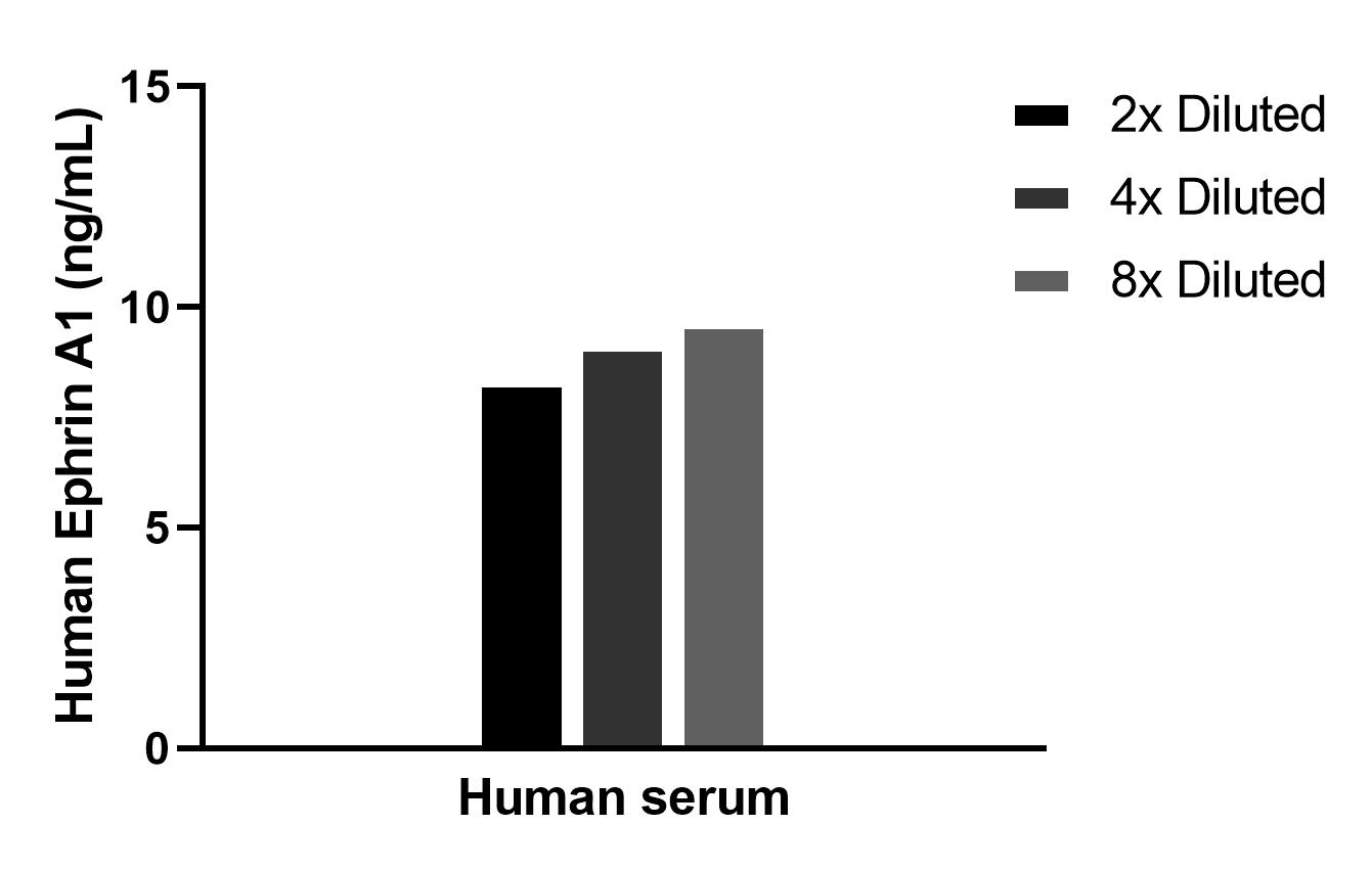 The mean Ephrin A1 concentration was determined to be 9.0 ng/mL in human serum. Cytometric bead array sample test of MP03040-1