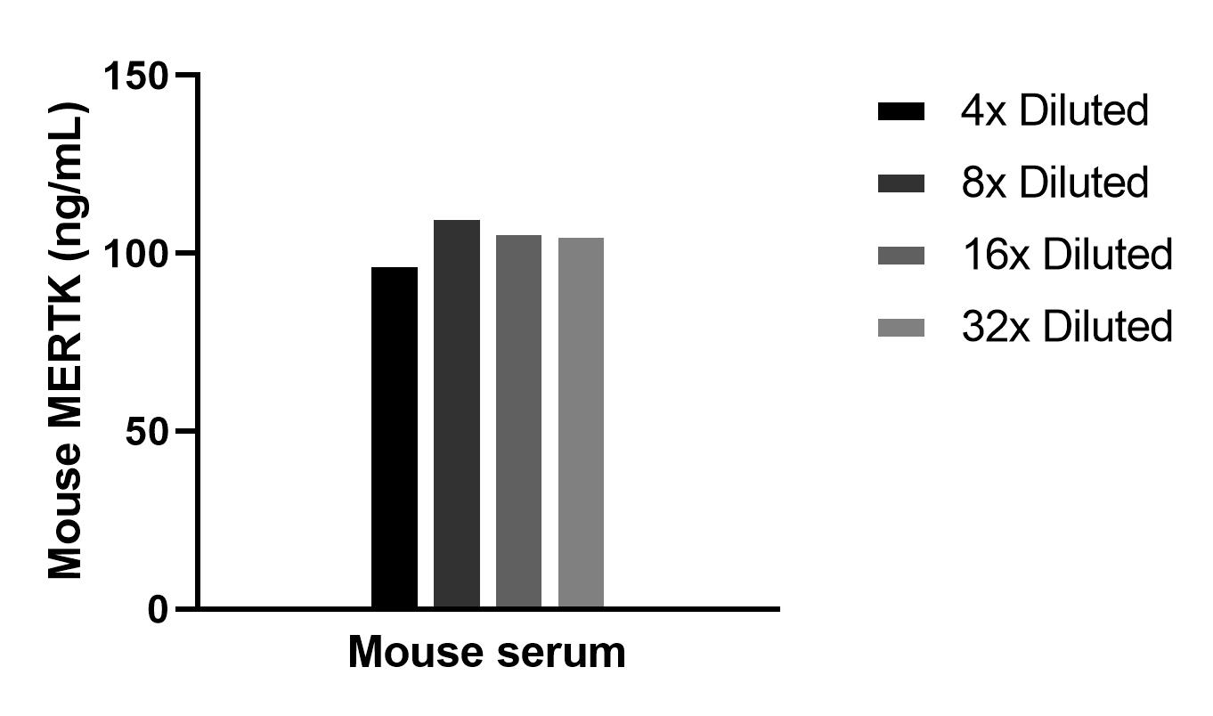 The mean MERTK concentration was determined to be 105.3 ng/mL in mouse serum. The mean MERTK concentration was determined to be 105.3 ng/mL in mouse serum.