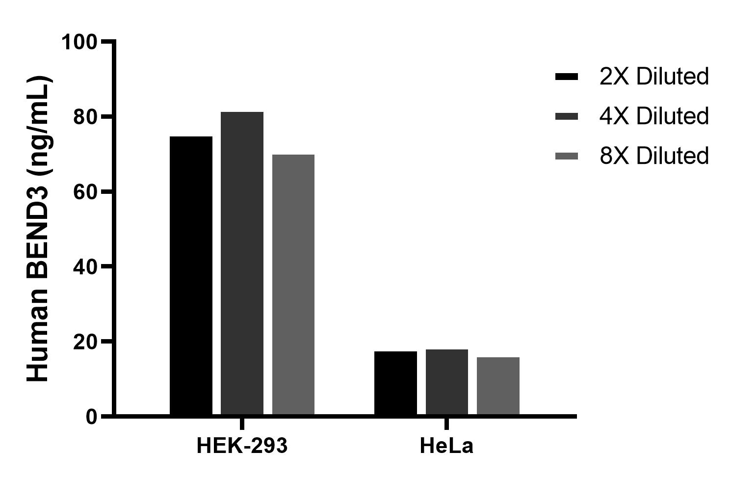 The mean BEND3 concentration was determined to be 76.4 ng/mL in HEK-293 cell extract based on a 1.2 mg/mL extract load, 18.2 ng/mL in HeLa cell extract based on a 1.2 mg/mL extract load.