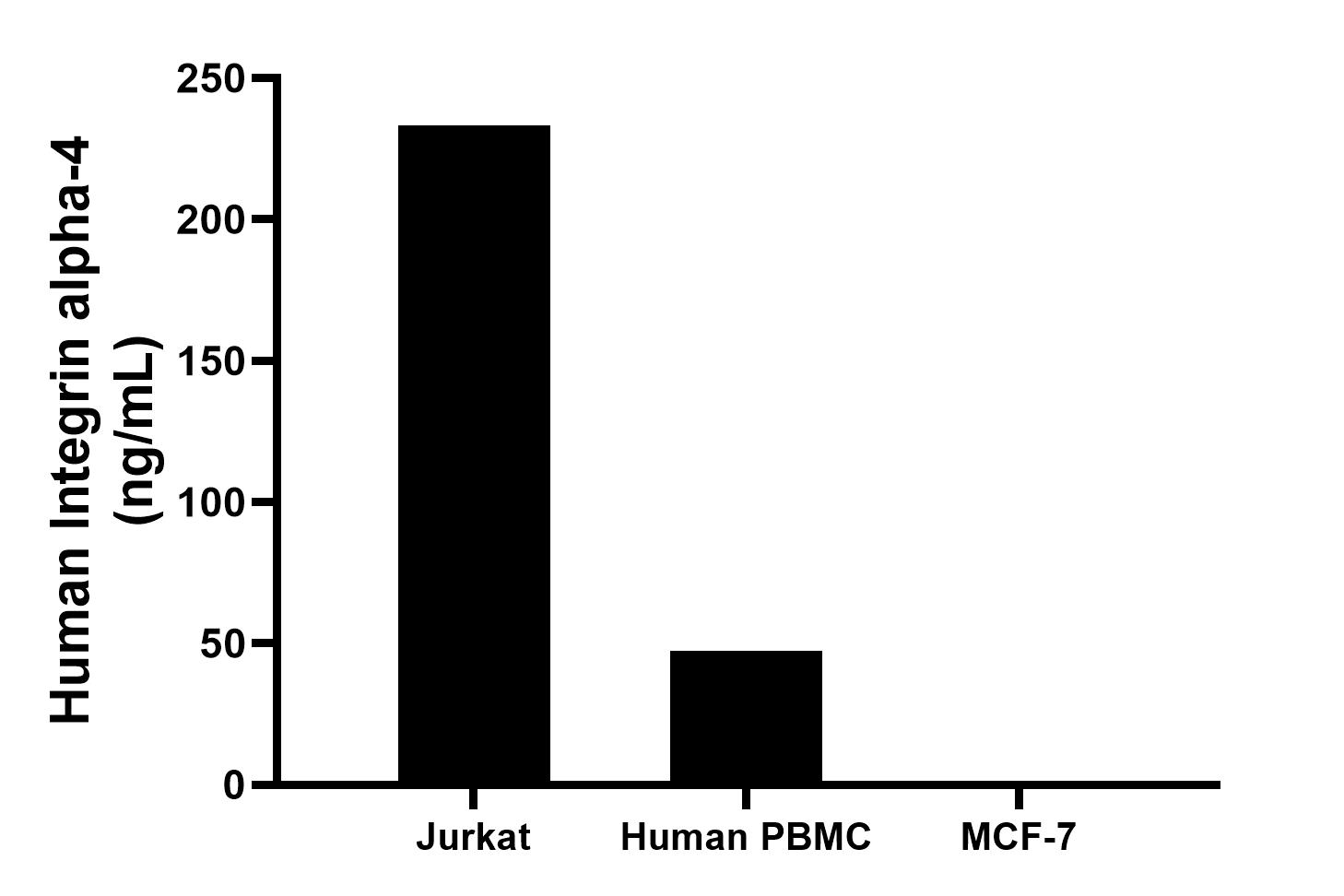 The mean Integrin alpha-4 concentration was determined to be 233.1 ng/mL in Jurkat cell extract based on a 1.2 mg/mL extract load, 47.4 ng/mL in Human PBMC cell extract based on a 0.6 mg/mL extract load, MCF-7 cell extract were served as a negative control. The mean Integrin alpha-4 concentration was determined to be 233.1 ng/mL in Jurkat cell extract based on a 1.2 mg/mL extract load, 47.4 ng/mL in Human PBMC cell extract based on a 0.6 mg/mL extract load, MCF-7 cell extract were served as a negative control.