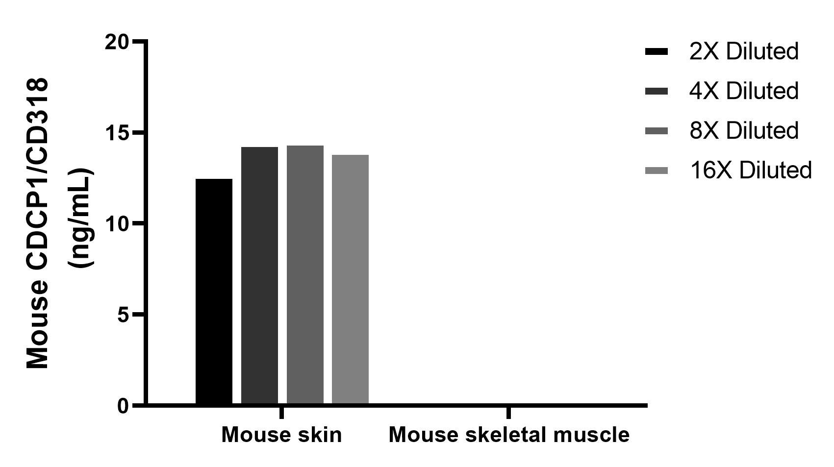 The mean CDCP1/CD318 concentration was determined to be 13.9 ng/mL in mouse skin tissue extract based on a 3.9 mg/mL extract load, mouse skeletal muscle tissue extract were served as a negative control. Cytometric bead array sample test of MP03057-1