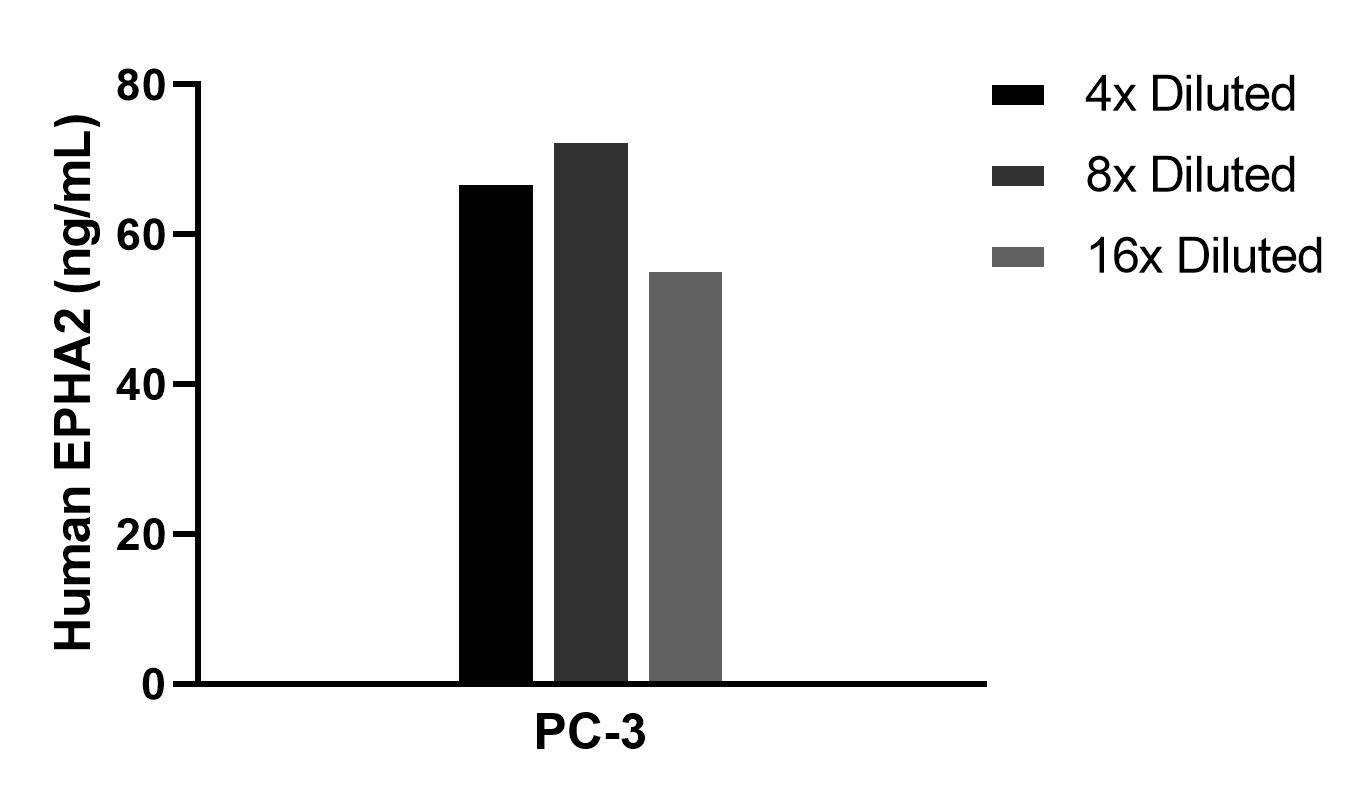 The mean EPHA2 concentration was determined to be 65.4 ng/mL in PC-3 cell extract based on a 1.2 mg/mL extract load.