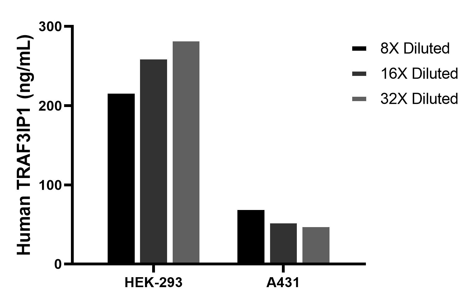 The mean TRAF3IP1 concentration was determined to be 240.2 ng/mL in HEK-293 cell extract based on a 1.2 mg/mL extract load, 59.0 ng/mL in A431 cell extract based on a 1.2 mg/mL extract load. The mean TRAF3IP1 concentration was determined to be 240.2 ng/mL in HEK-293 cell extract based on a 1.2 mg/mL extract load, 59.0 ng/mL in A431 cell extract based on a 1.2 mg/mL extract load.
