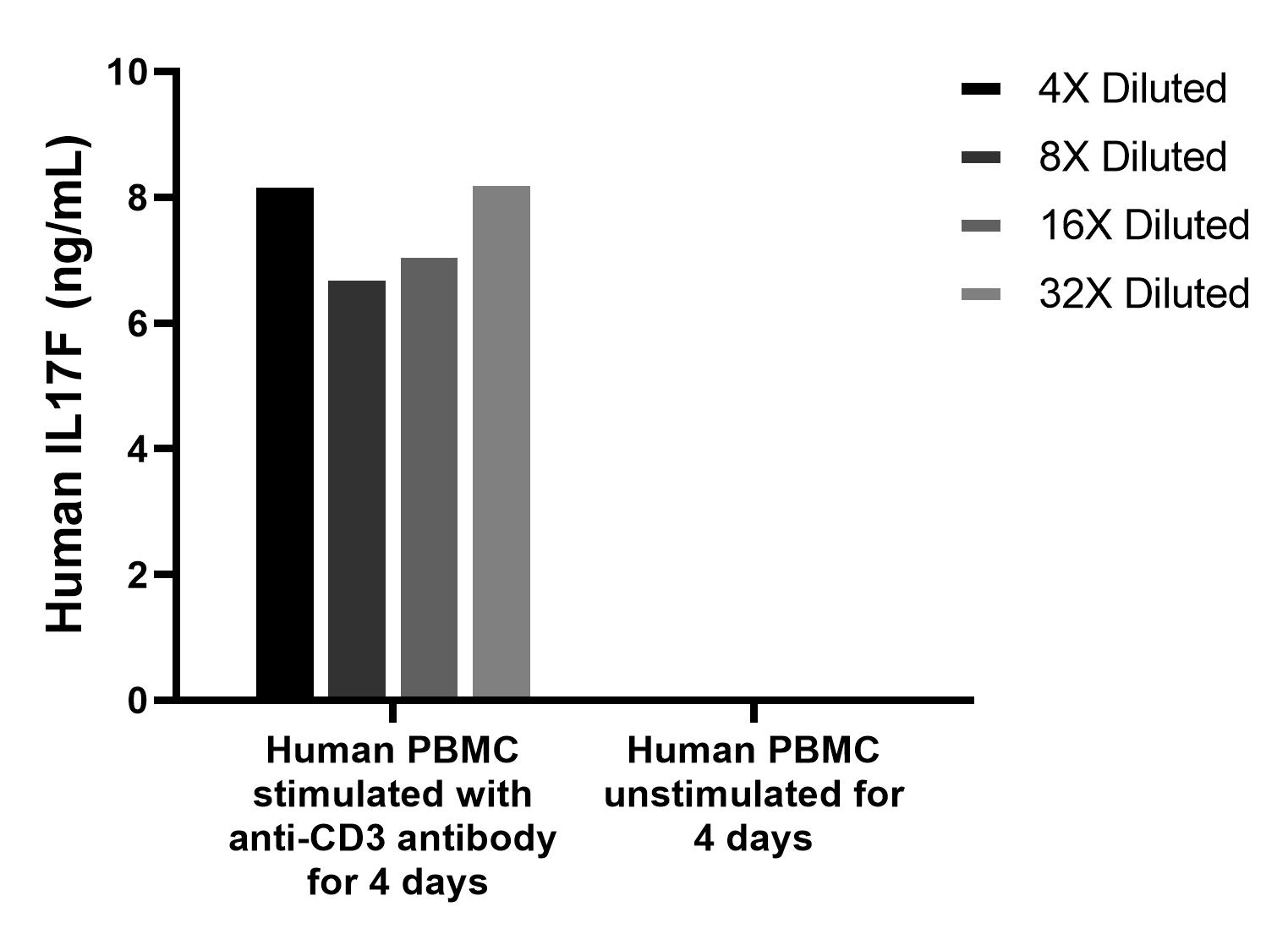 Human PBMC (1 x 106 cells/mL) were cultured in DMEM supplemented with 8% fetal bovine serum, 2.5 mM L-glutamine, 100 U/mL penicillin, and 100 μg/mL streptomycin sulfate. Cells were cultured unstimulated or stimulated with 100ng/mL anti-CD3 antibody for 4 days. Aliquots of the cell culture supernates were removed and assayed for levels of IL-17F, and measured 7.6 ng/mL. Human PBMC (1 x 106 cells/mL) were cultured in DMEM supplemented with 8% fetal bovine serum, 2.5 mM L-glutamine, 100 U/mL penicillin, and 100 μg/mL streptomycin sulfate. Cells were cultured unstimulated or stimulated with 100ng/mL anti-CD3 antibody for 4 days. Aliquots of the cell culture supernates were removed and assayed for levels of IL-17F, and measured 7.6 ng/mL.