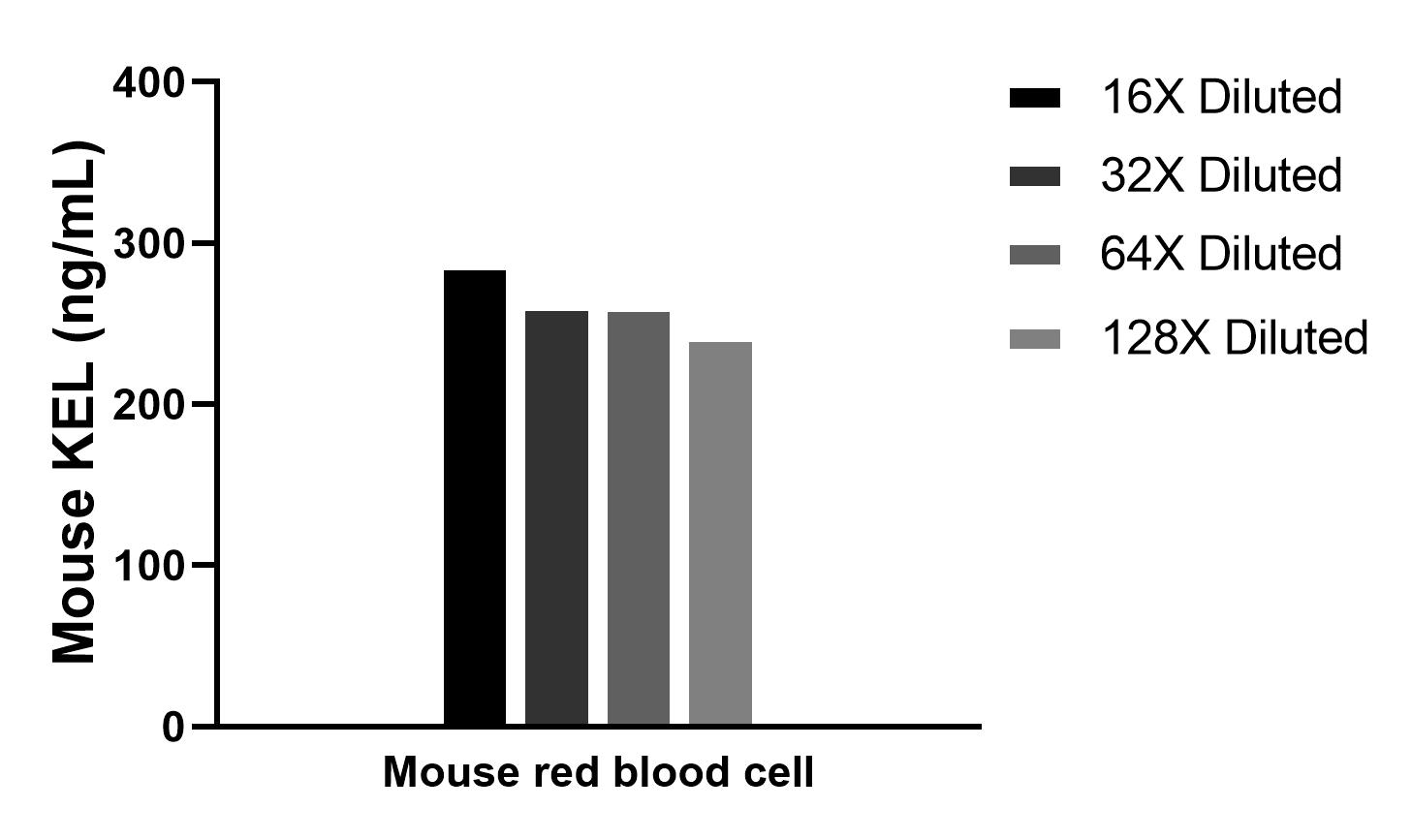 The mean KEL concentration was determined to be 263.0 ng/mL in mouse red blood cell lysate.