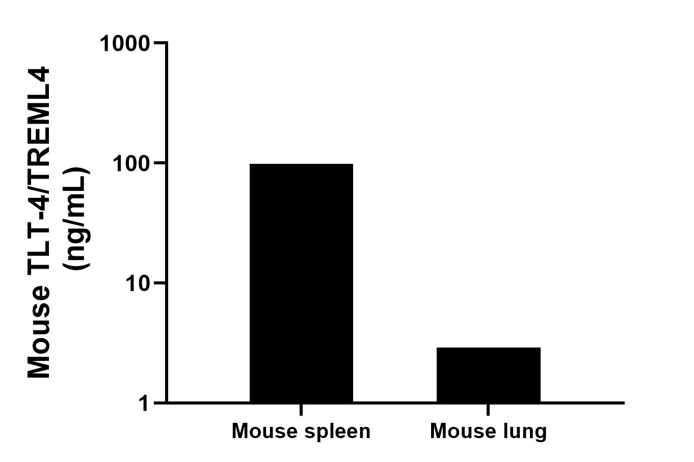 The mean TLT-4/TREML4 concentration was determined to be 98.2 ng/mL in mouse spleen tissue extract based on a 6.4 mg/mL extract load, 2.9 ng/mL in mouse lung tissue extract based on a 5.0 mg/mL extract load.