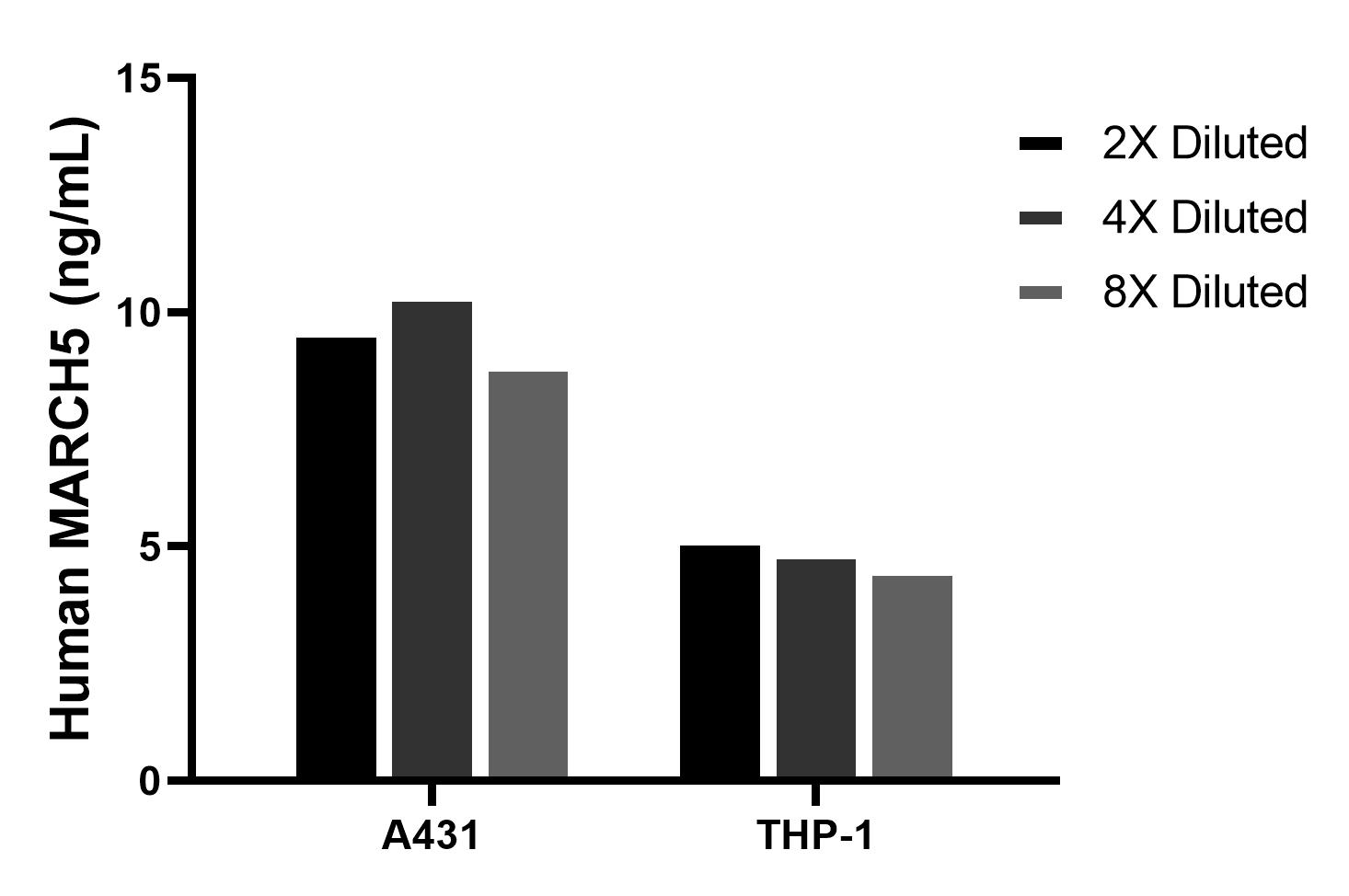 The mean MARCH5 concentration was determined to be 9.6 ng/mL in A431 cell extract based on a 1.5 mg/mL extract load, 4.9 ng/mL in THP-1 cell extract based on a 1.2 mg/mL extract load. The mean MARCH5 concentration was determined to be 9.6 ng/mL in A431 cell extract based on a 1.5 mg/mL extract load, 4.9 ng/mL in THP-1 cell extract based on a 1.2 mg/mL extract load.