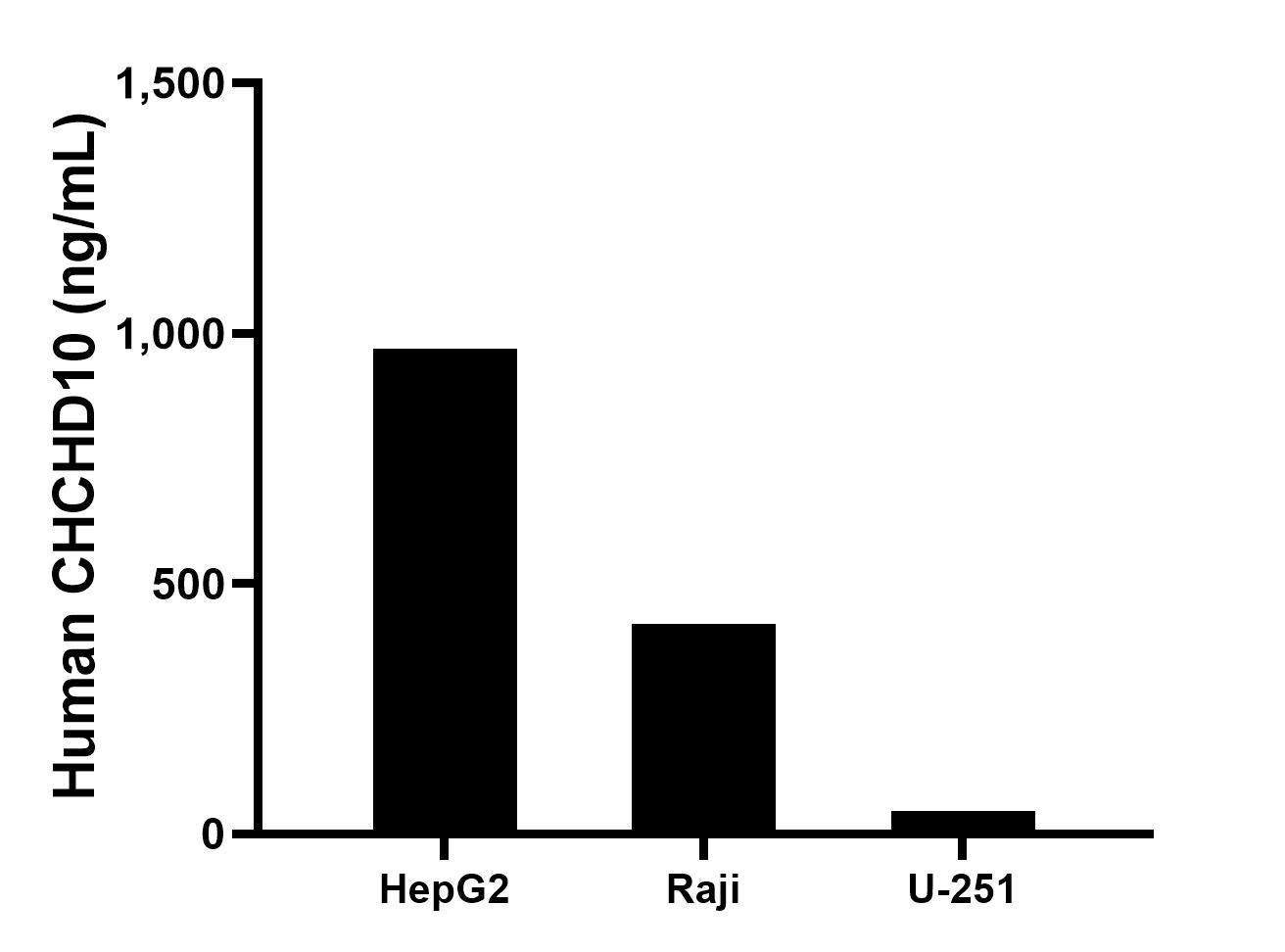Cytometric bead array sample test of MP03220-1