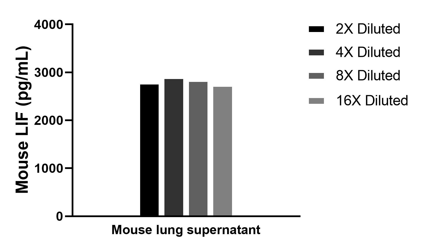 Two mouse lungs (1-2 mm pieces in 40 mL of medium) were cultured for 3 days in RPMI supplemented with 10% fetal calf serum. The cell culture supernate was assayed for mouse LIF and measured 2813.2 pg/mL. Two mouse lungs (1-2 mm pieces in 40 mL of medium) were cultured for 3 days in RPMI supplemented with 10% fetal calf serum. The cell culture supernate was assayed for mouse LIF and measured 2813.2 pg/mL.