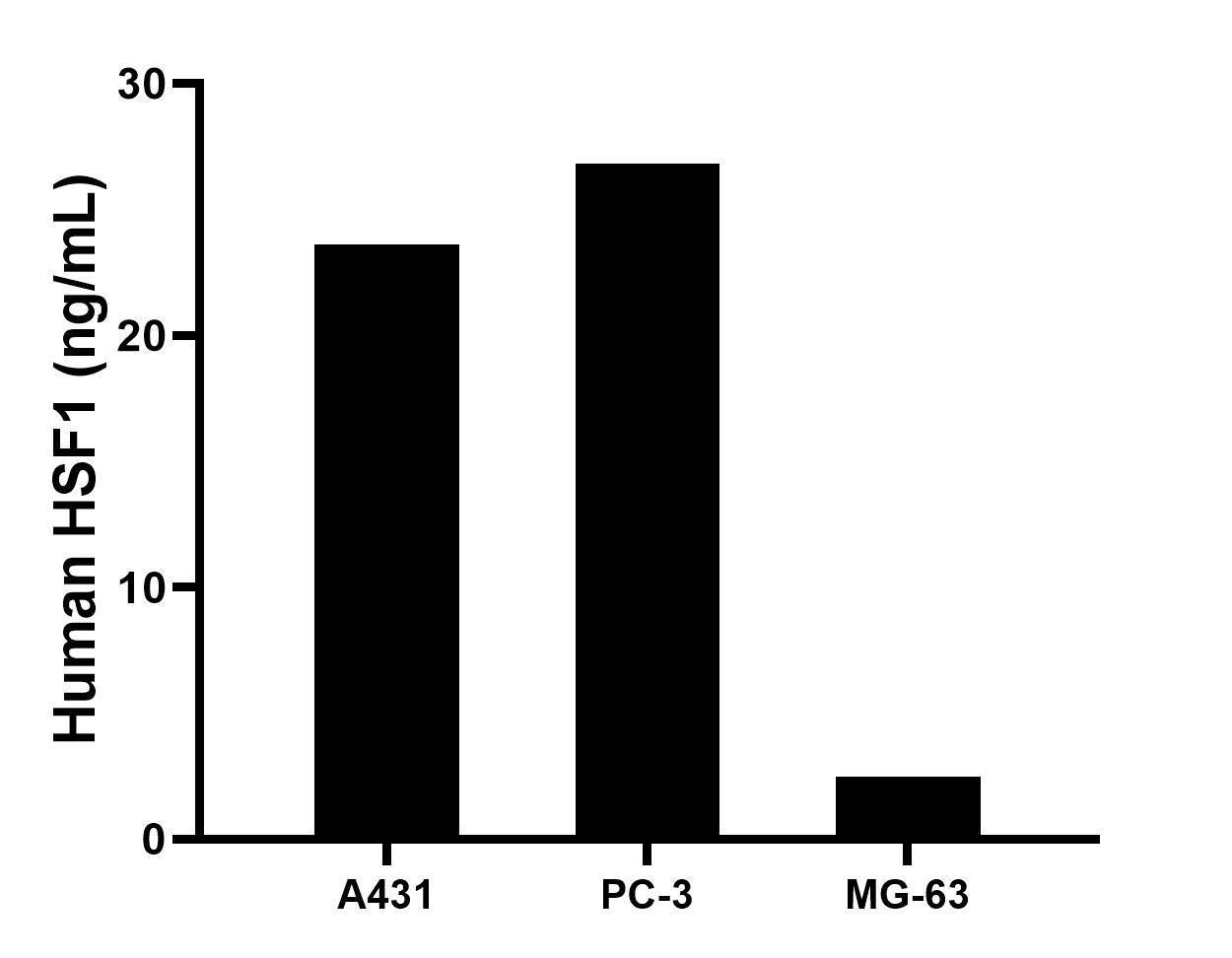 The mean HSF1 concentration was determined to be 23.6 ng/mL in A431 cell extract based on a 1.2 mg/mL extract load, 26.8 ng/mL in PC-3 cell extract based on a 1.2 mg/mL extract load, 2.5 ng/mL in MG-63 cell extract based on a 1.2 mg/mL extract load.