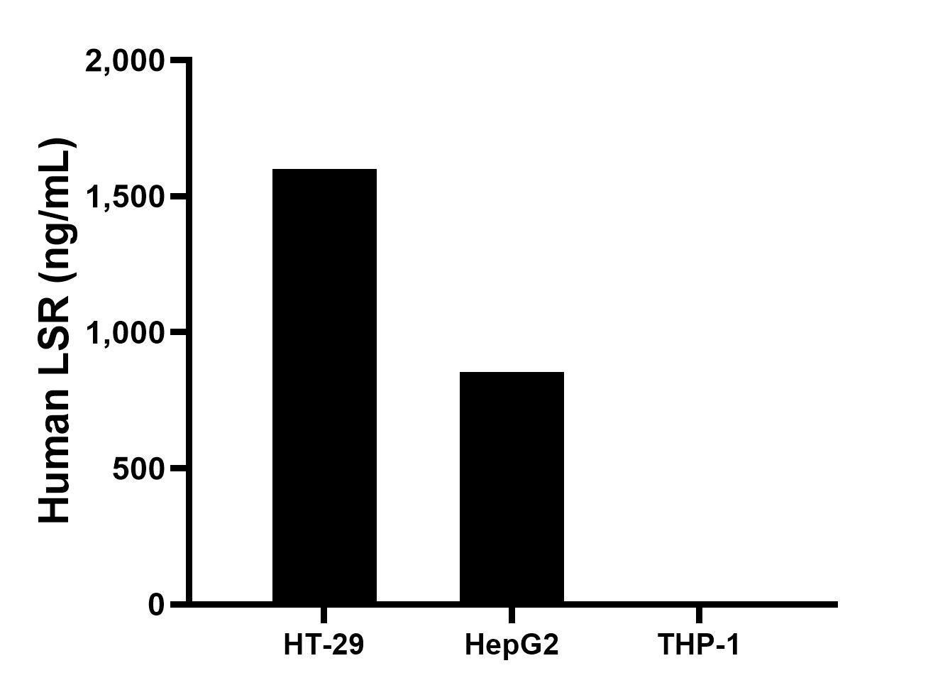 The mean LSR concentration was determined to be 1600.1 ng/mL in HT-29 cell extract based on a 1.2 mg/mL extract load, 852.5 ng/mL in HepG2 cell extract based on a 1.2 mg/mL extract load, THP-1 cell extract were served as a negative control.