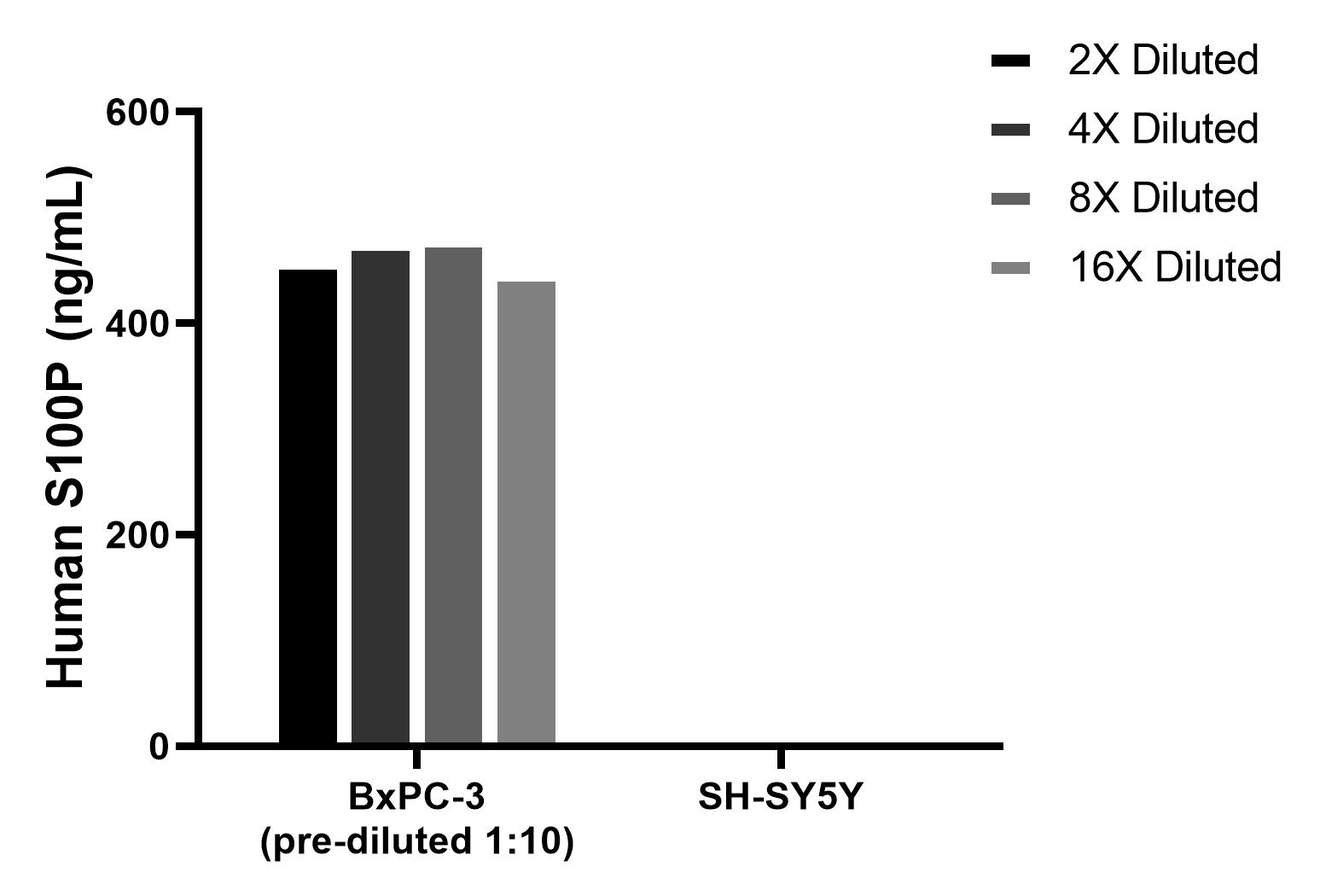 The mean S100P concentration was determined to be 464.9 ng/mL in BxPC-3 cell extract based on a 1.2 mg/mL extract load, SH-SY5Y cell extract were served as a negative control.