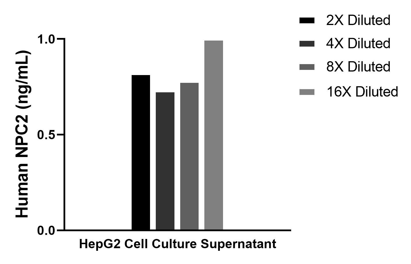 HepG2 were cultured in DMEM supplemented with 10% fetal bovine serum, 2.5 mM L-glutamine, 100 U/mL penicillin, and 100 ug/mL streptomycin sulfate. An aliquot of the cell culture supernatants was removed, assayed for human NPC2, and measured 0.8 ng/mL. HepG2 were cultured in DMEM supplemented with 10% fetal bovine serum, 2.5 mM L-glutamine, 100 U/mL penicillin, and 100 ug/mL streptomycin sulfate. An aliquot of the cell culture supernatants was removed, assayed for human NPC2, and measured 0.8 ng/mL.