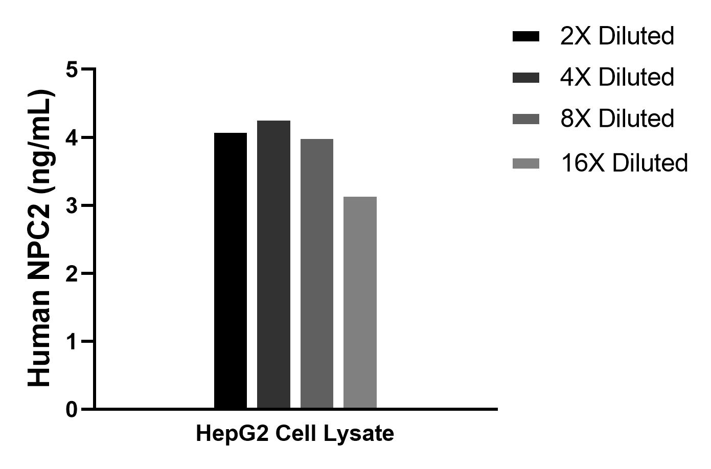The mean NPC2 concentration was determined to be 3.9 ng/mL in HepG2 cell extract based on a 1.2 mg/mL extract load. The mean NPC2 concentration was determined to be 3.9 ng/mL in HepG2 cell extract based on a 1.2 mg/mL extract load.