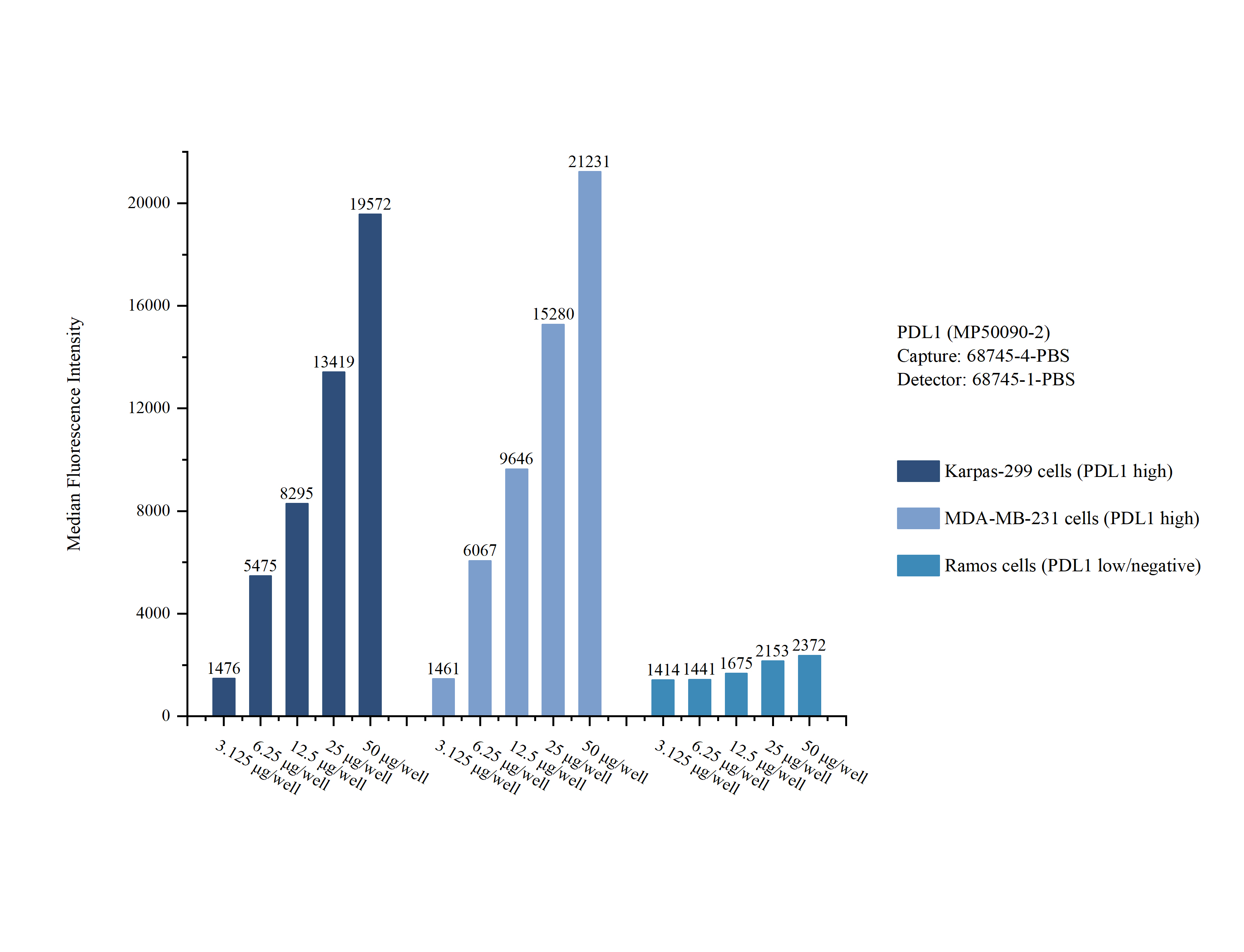 Cytometric bead array sample test of <a class='green' href='/productredirect?CatalogNo=MP50090-2' target='_blank'>MP50090-2</a>, PDL1 Monoclonal Matched Antibody Pair, PBS Only. Capture antibody: <a class='green' href='/productredirect?CatalogNo=68745-4-PBS' target='_blank'>68745-4-PBS</a>. Detection antibody: 68745-1-PBS. Cytometric bead array sample test of MP50090-2