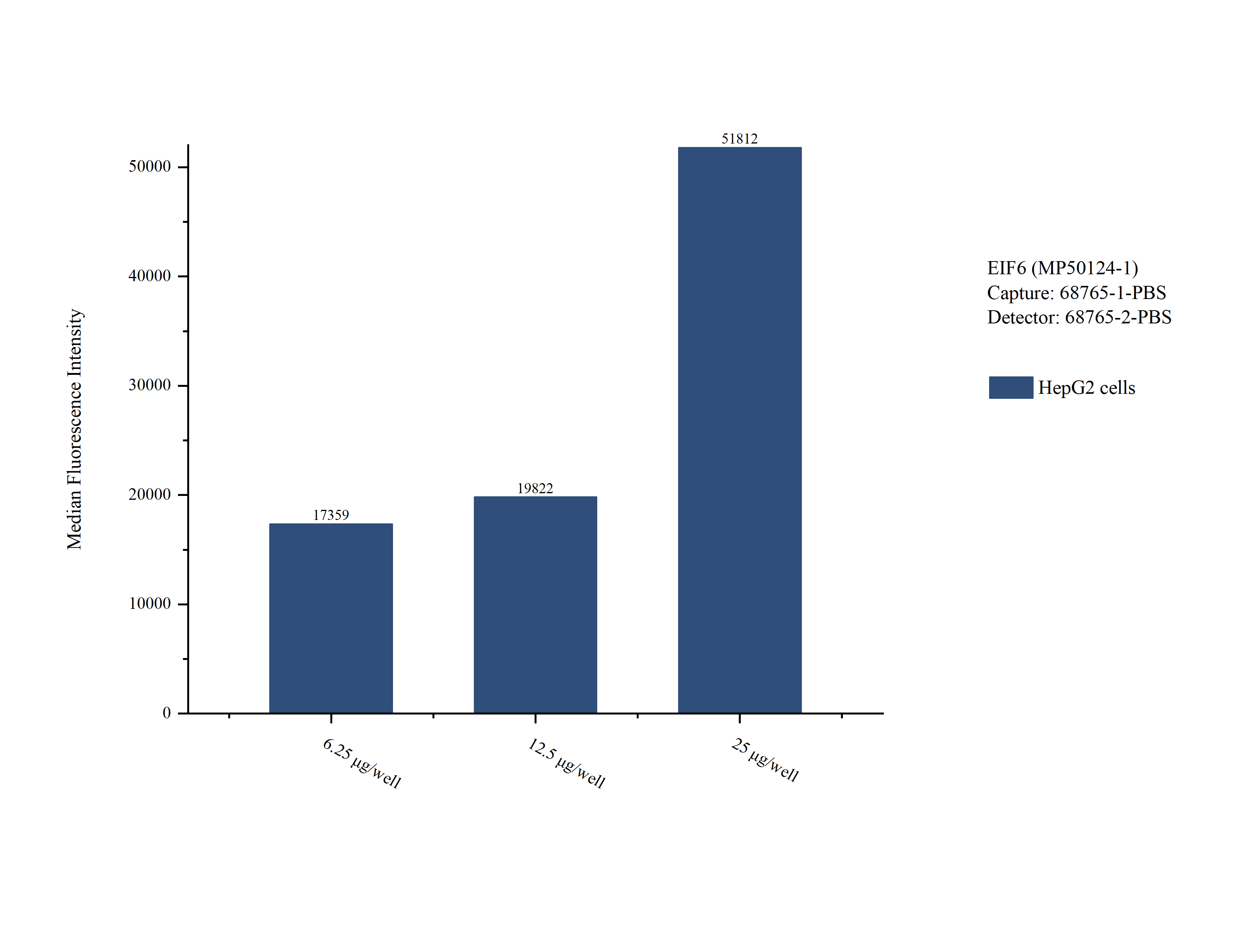 Cytometric bead array sample test of <a class='green' href='/productredirect?CatalogNo=MP50124-1' target='_blank'>MP50124-1</a>, EIF6 Monoclonal Matched Antibody Pair, PBS Only. Capture antibody: 68765-1-PBS. Detection antibody: <a class='green' href='/productredirect?CatalogNo=68765-2-PBS' target='_blank'>68765-2-PBS</a>. Cytometric bead array sample test of MP50124-1