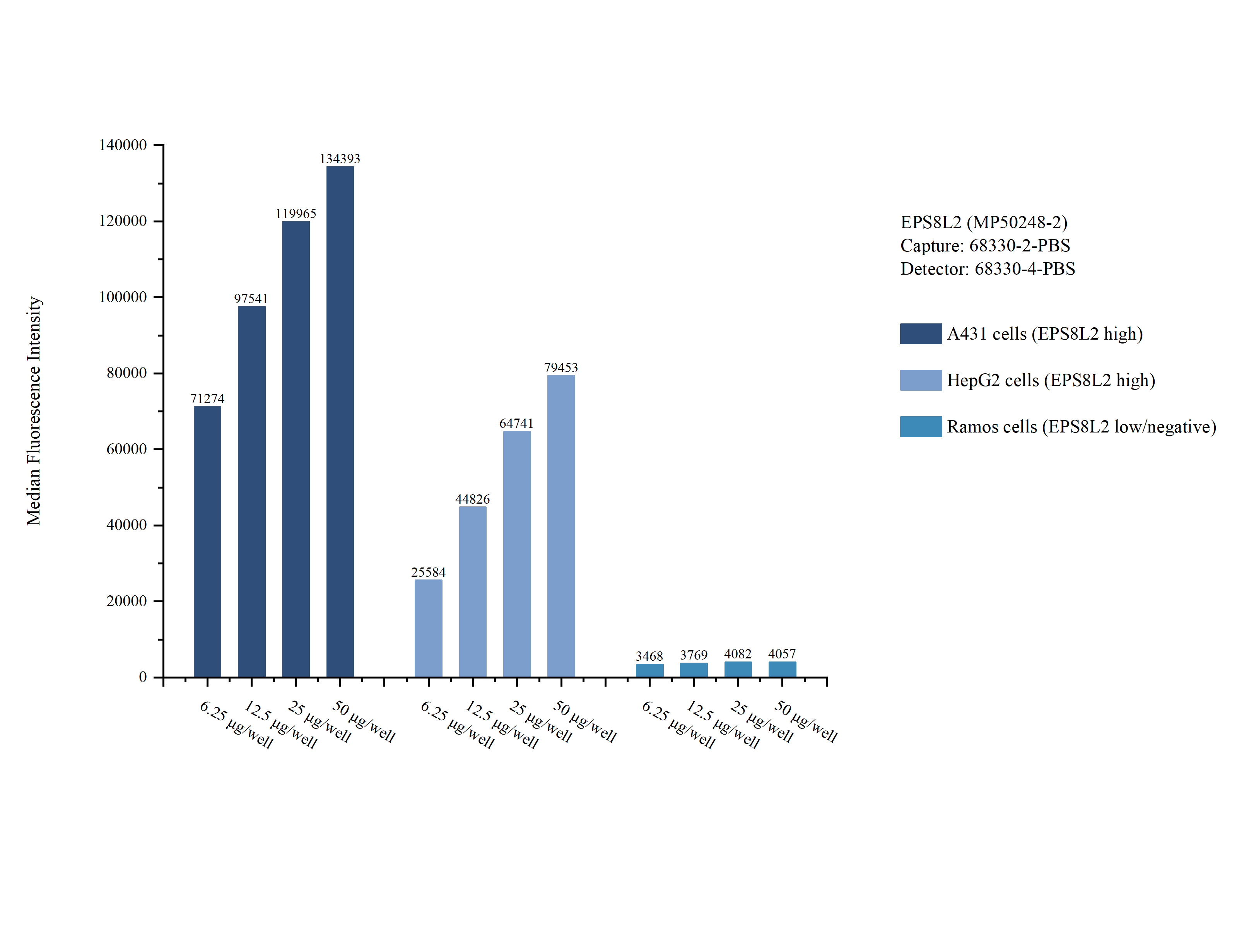Cytometric bead array sample test of <a class='green' href='/productredirect?CatalogNo=MP50248-2' target='_blank'>MP50248-2</a>, EPS8L2 Monoclonal Matched Antibody Pair, PBS Only. Capture antibody: <a class='green' href='/productredirect?CatalogNo=68330-2-PBS' target='_blank'>68330-2-PBS</a>. Detection antibody: 68330-4-PBS. Cytometric bead array sample test of MP50248-2