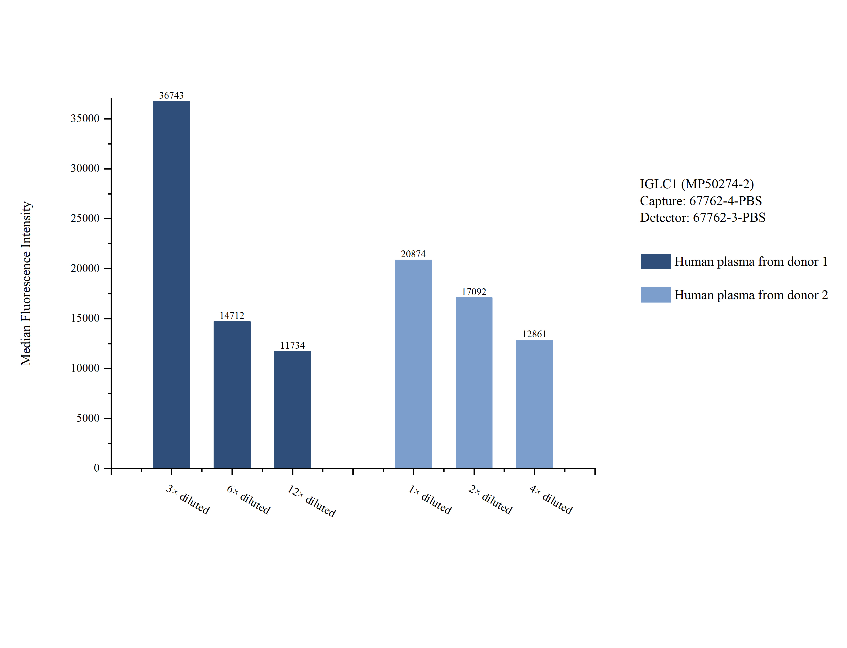 Cytometric bead array sample test of <a class='green' href='/productredirect?CatalogNo=MP50274-2' target='_blank'>MP50274-2</a>, IGLC1/IgG Lambda Light Chain Monoclonal Matched Antibody Pair, PBS Only. Capture antibody: <a class='green' href='/productredirect?CatalogNo=67762-4-PBS' target='_blank'>67762-4-PBS</a>. Detection antibody: 67762-3-PBS. Cytometric bead array sample test of MP50274-2