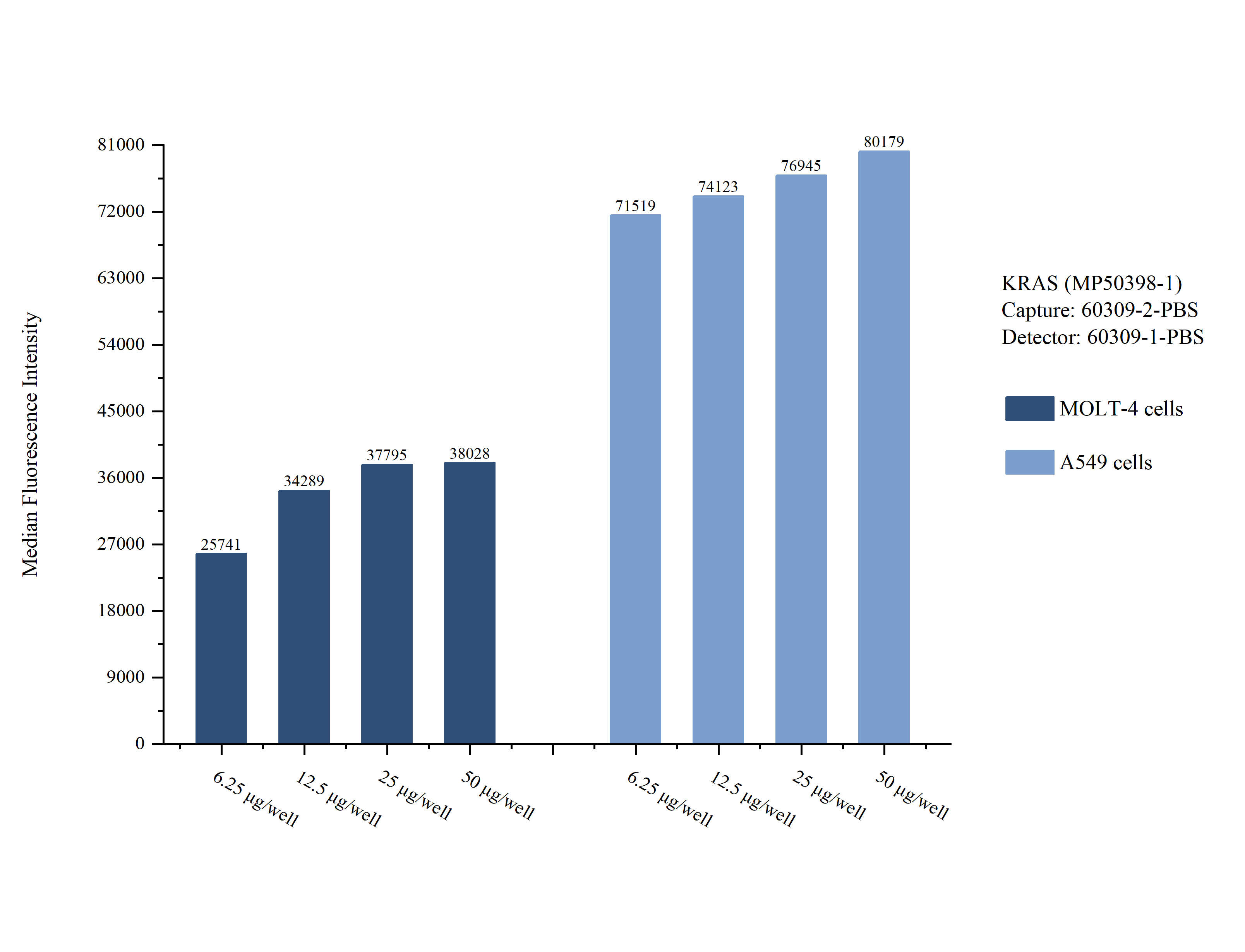 Cytometric bead array sample test of <a class='green' href='/productredirect?CatalogNo=MP50398-1' target='_blank'>MP50398-1</a>, KRAS Monoclonal Matched Antibody Pair, PBS Only. Capture antibody: <a class='green' href='/productredirect?CatalogNo=60309-2-PBS' target='_blank'>60309-2-PBS</a>. Detection antibody: 60309-1-PBS. Cytometric bead array sample test of MP50398-1
