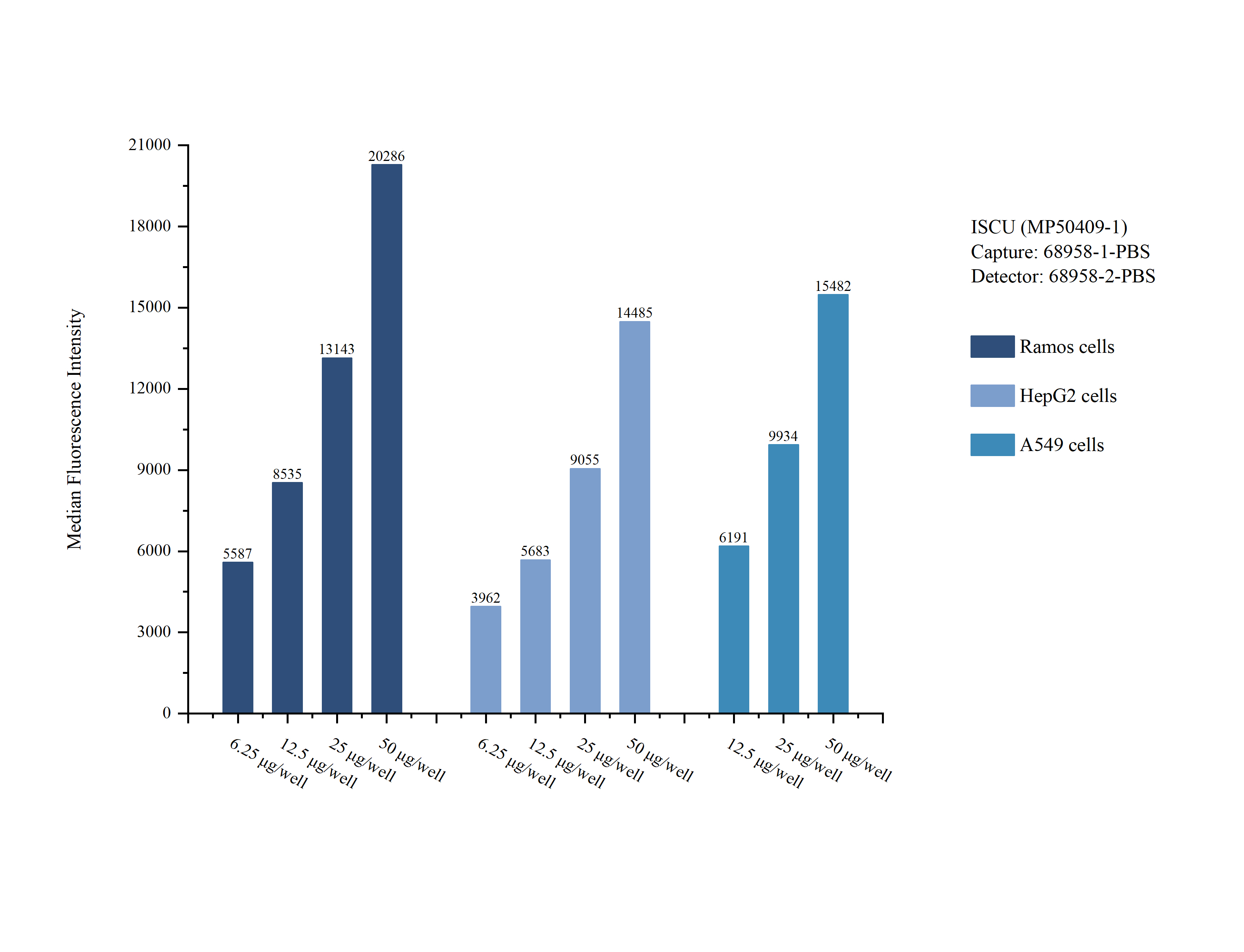 Cytometric bead array sample test of MP50409-1, ISCU Monoclonal Matched Antibody Pair, PBS Only. Capture antibody: 68958-1-PBS. Detection antibody: 68958-2-PBS. 