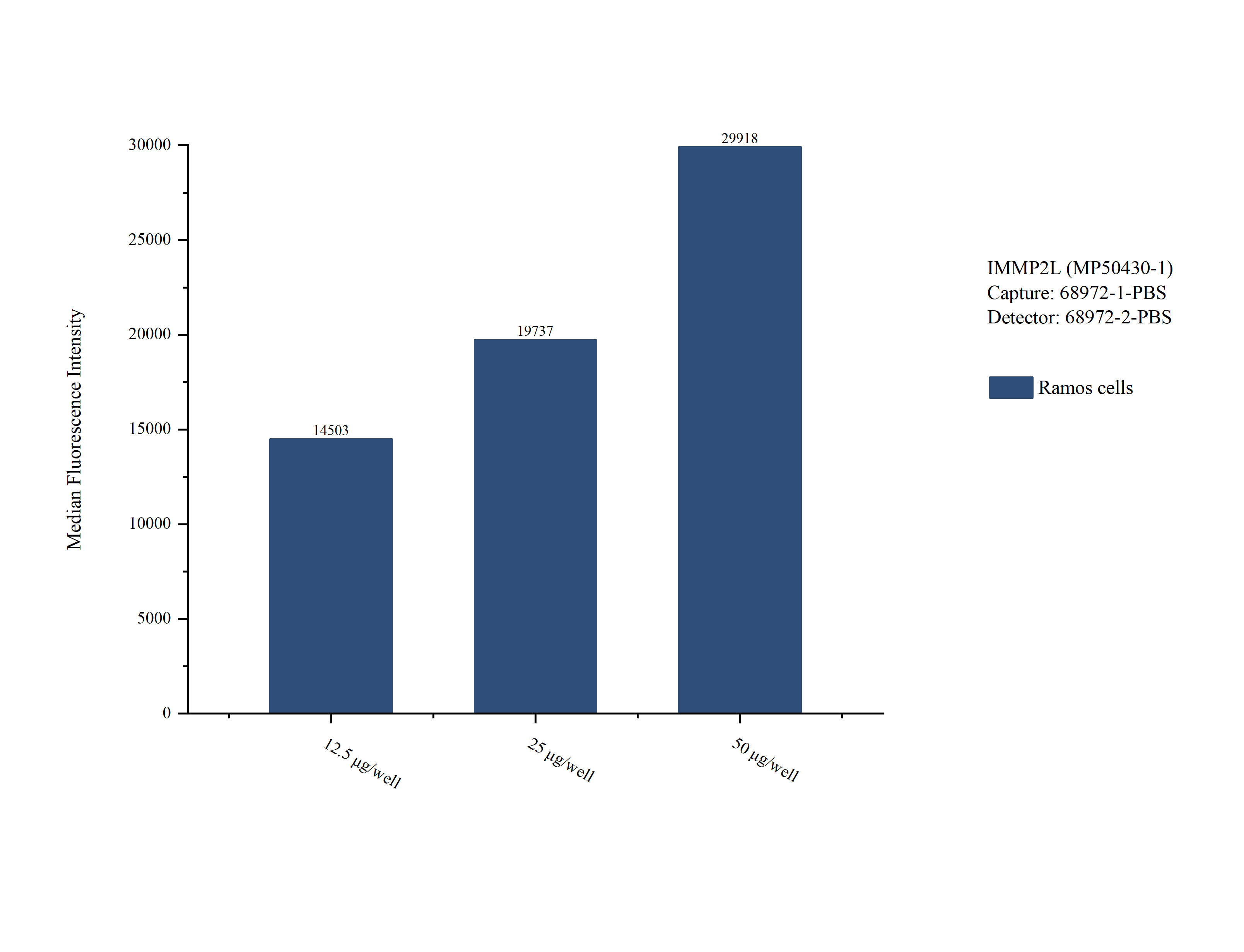 Cytometric bead array sample test of MP50430-1