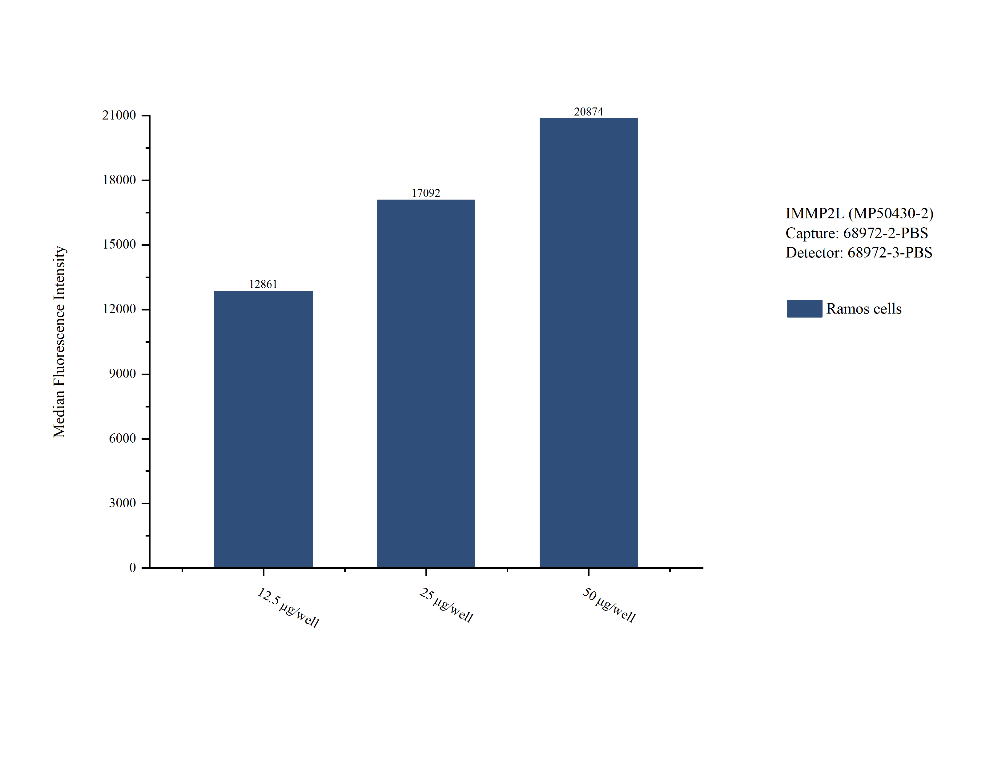 Cytometric bead array sample test of MP50430-2