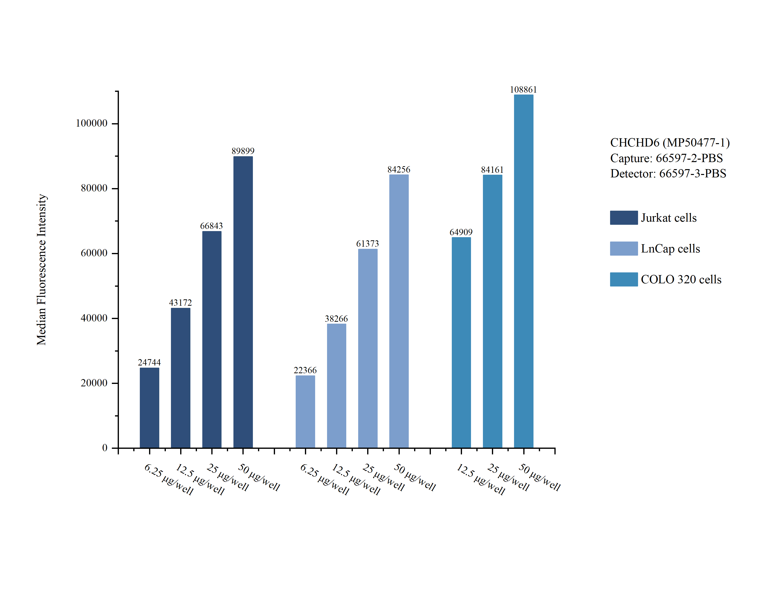 Cytometric bead array sample test of MP50477-1