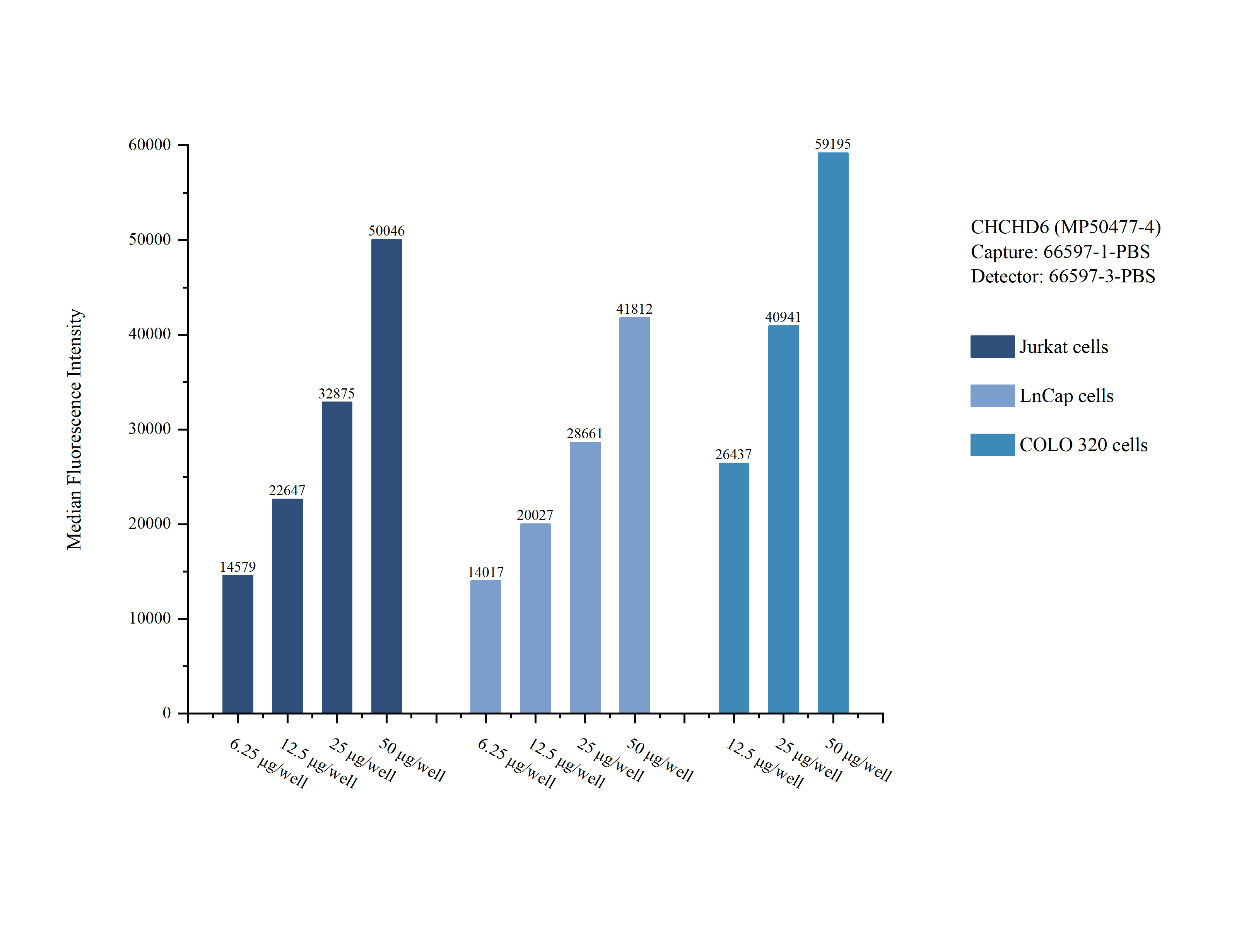 Cytometric bead array sample test of <a class='green' href='/productredirect?CatalogNo=MP50477-4' target='_blank'>MP50477-4</a>, CHCHD6 Monoclonal Matched Antibody Pair, PBS Only. Capture antibody: 66597-1-PBS. Detection antibody: <a class='green' href='/productredirect?CatalogNo=66597-3-PBS' target='_blank'>66597-3-PBS</a>. Cytometric bead array sample test of MP50477-4