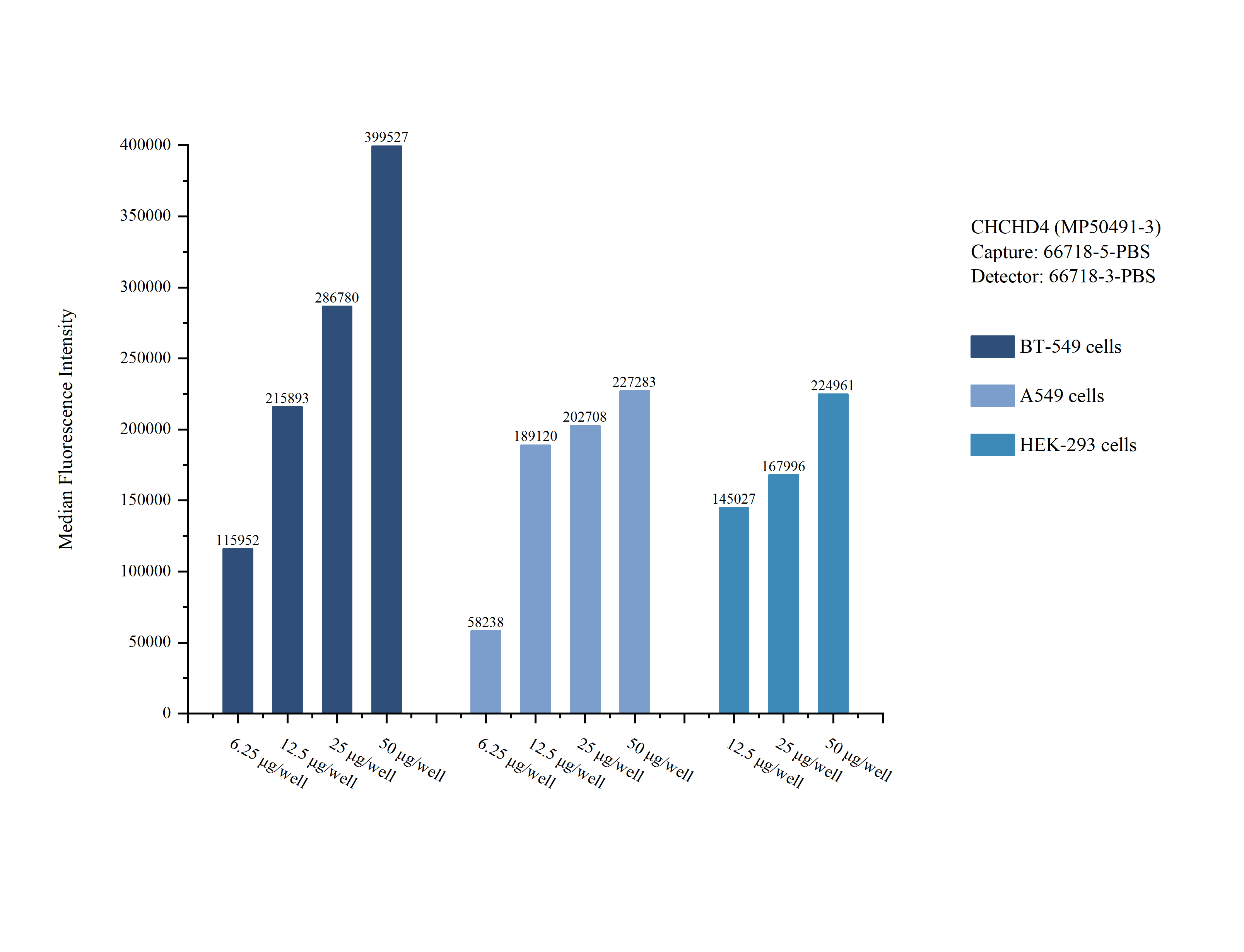 Cytometric bead array sample test of MP50491-3