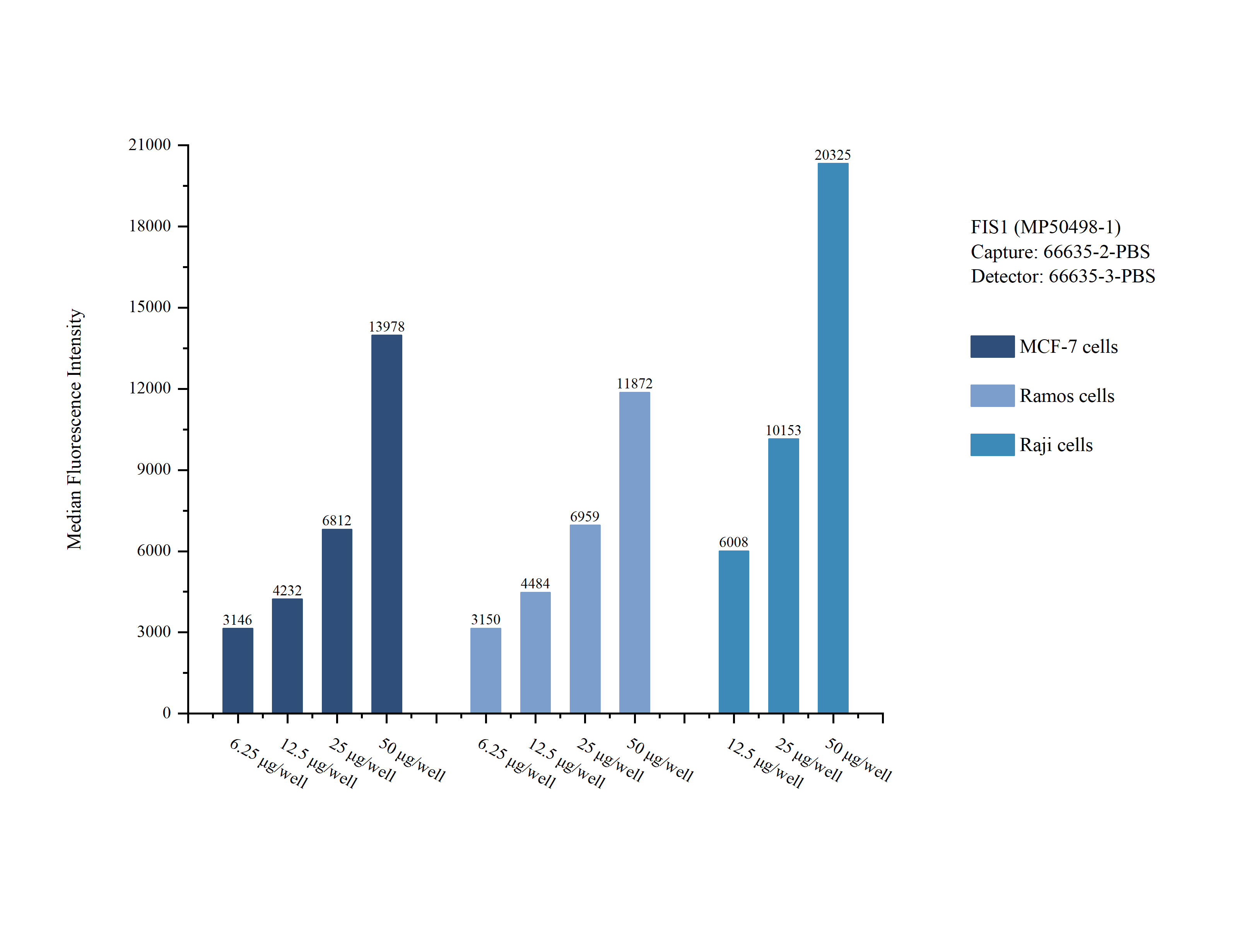 Cytometric bead array sample test of MP50498-1, FIS1 Monoclonal Matched Antibody Pair, PBS Only. Capture antibody: 66635-2-PBS. Detection antibody: 66635-3-PBS. 